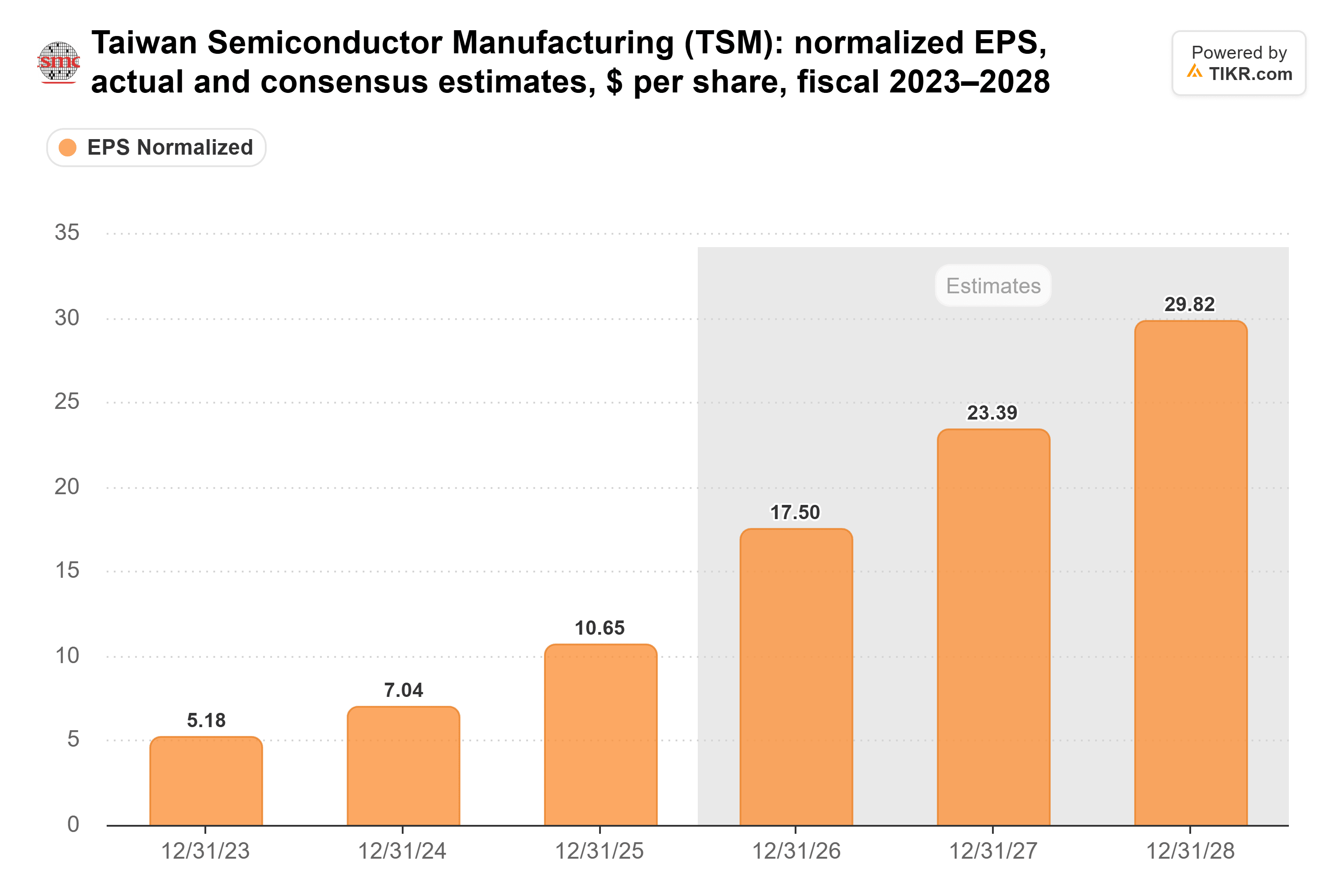 Bar chart from TIKR of Taiwan Semiconductor Manufacturing's normalized EPS, actual and consensus estimates, $ per share, fiscal 2023–2028.