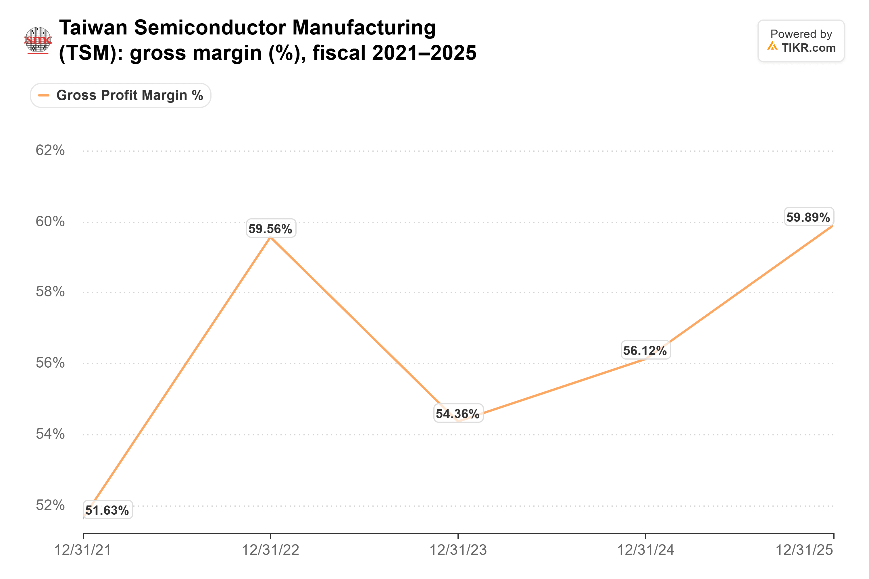 Line chart from TIKR of Taiwan Semiconductor Manufacturing's gross margin (%), fiscal 2021–2025.