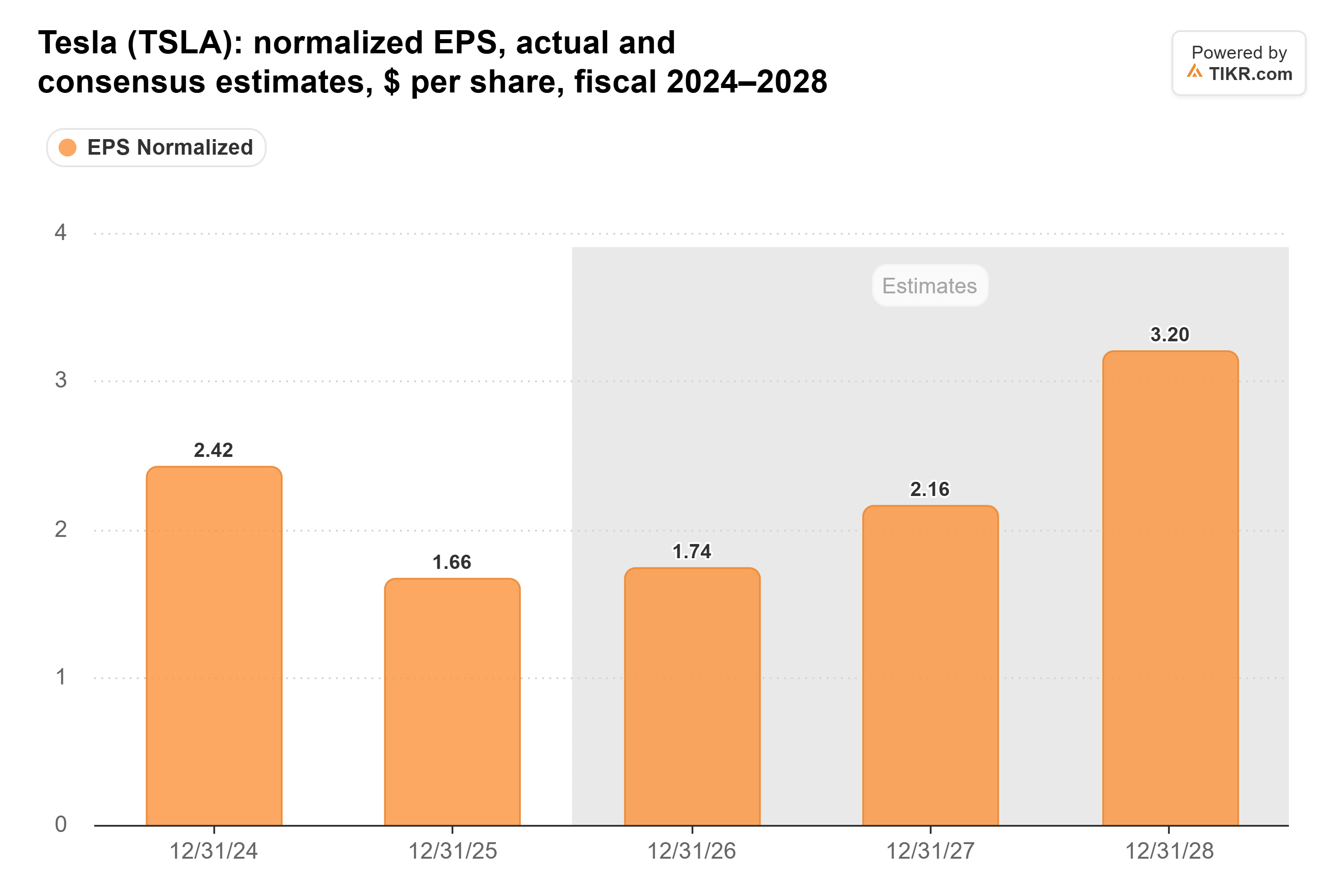 Bar chart from TIKR of Tesla's normalized EPS, actual and consensus estimates, $ per share, fiscal 2024–2028.