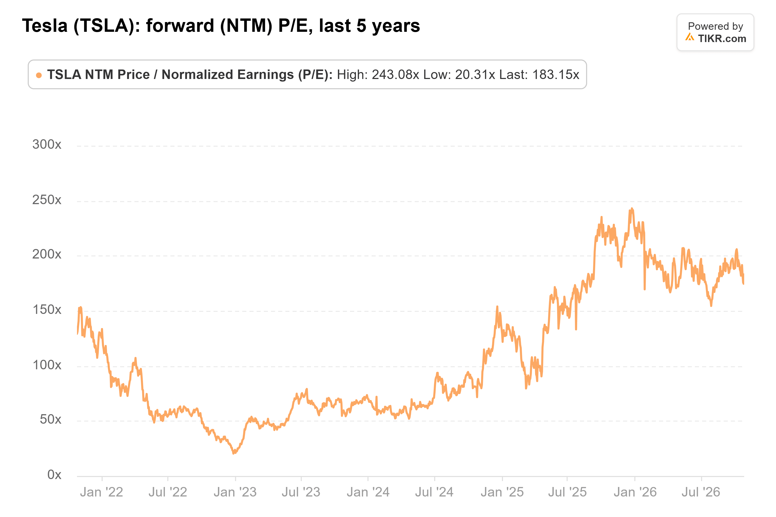 Line chart from TIKR of Tesla's forward (NTM) P/E, last 5 years.