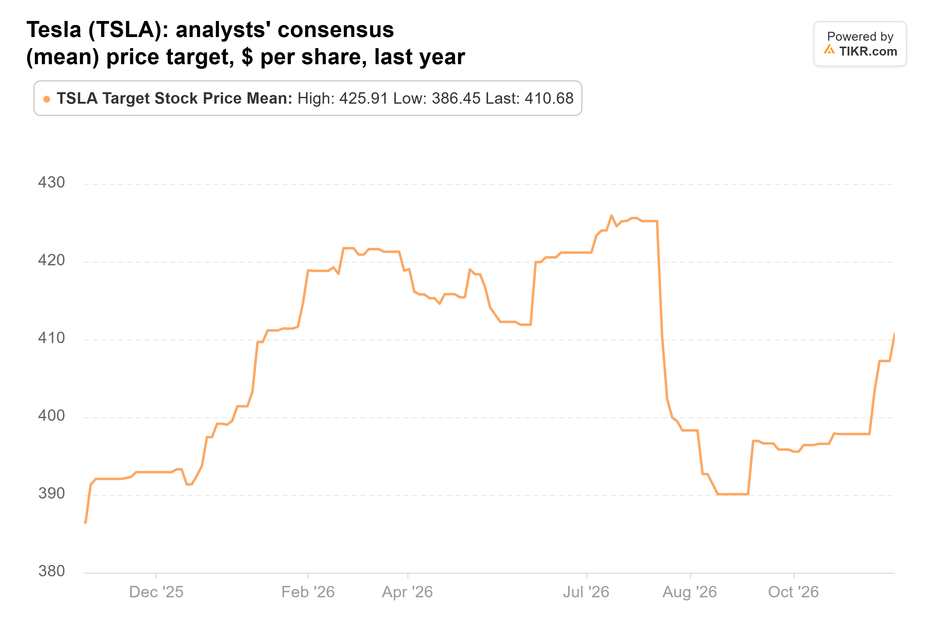 Line chart from TIKR of Tesla's analysts' consensus (mean) price target, $ per share, last year.