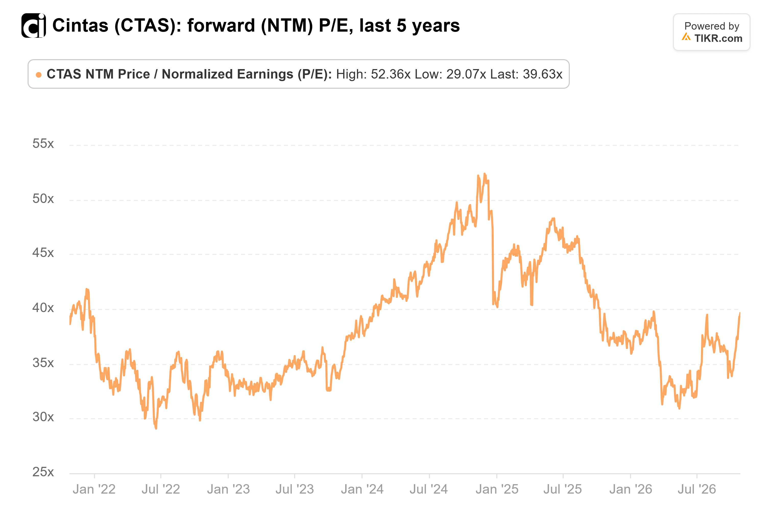 Line chart from TIKR of Cintas' forward (NTM) P/E, last 5 years.