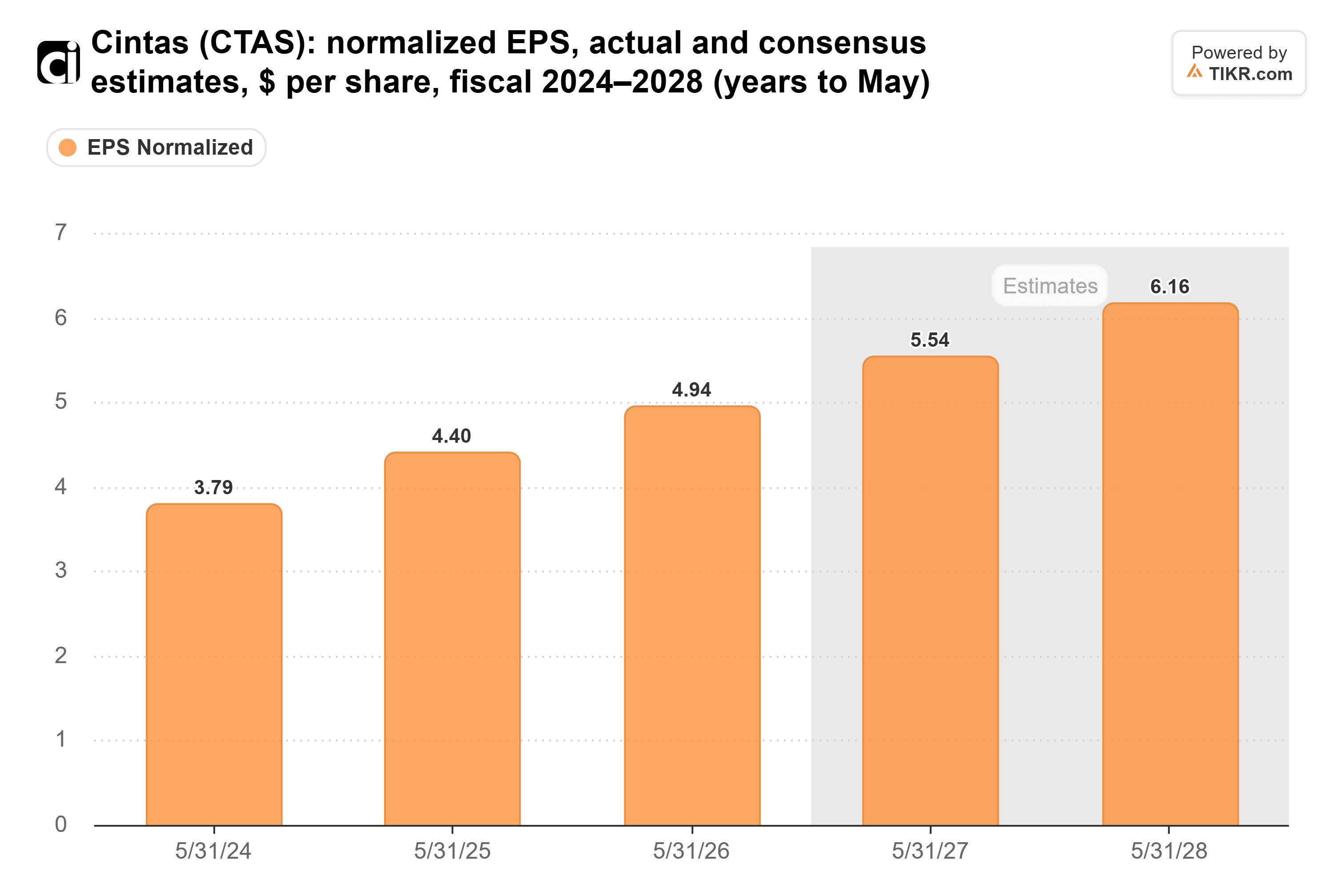 Bar chart from TIKR of Cintas' normalized EPS, actual and consensus estimates, $ per share, fiscal 2024–2028 (years to May).