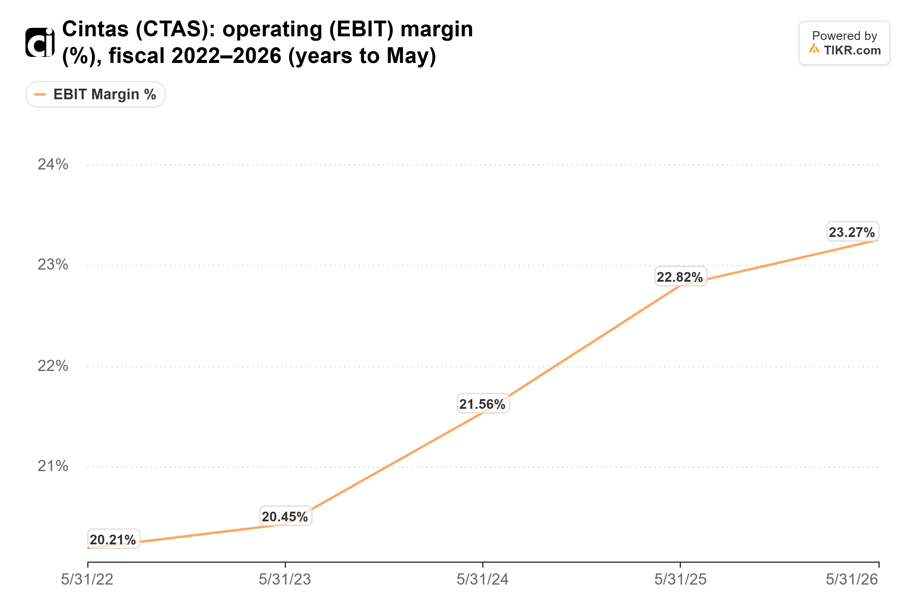 Line chart from TIKR of Cintas' operating (EBIT) margin (%), fiscal 2022–2026 (years to May).