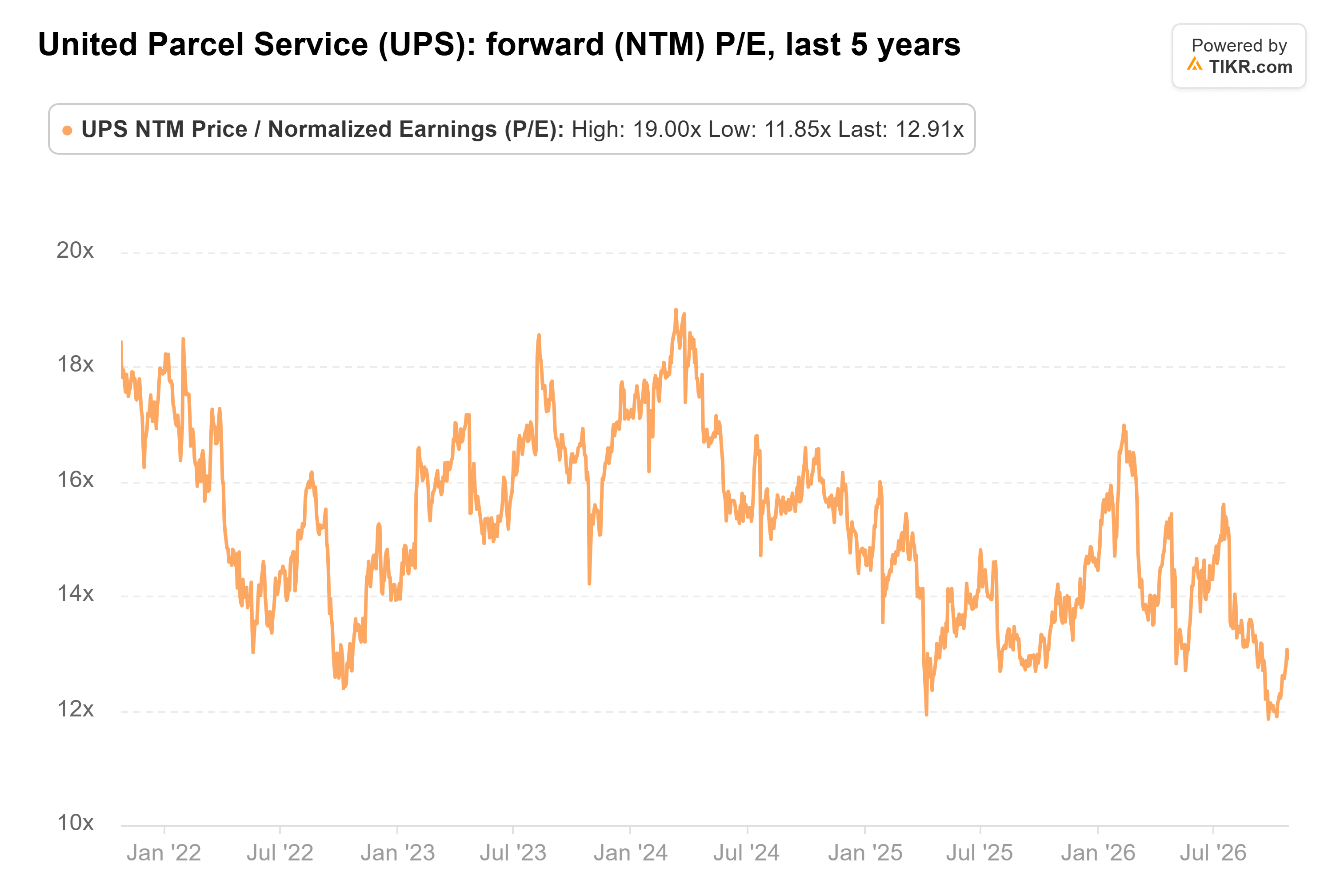 Line chart from TIKR of United Parcel Service's forward (NTM) P/E, last 5 years.