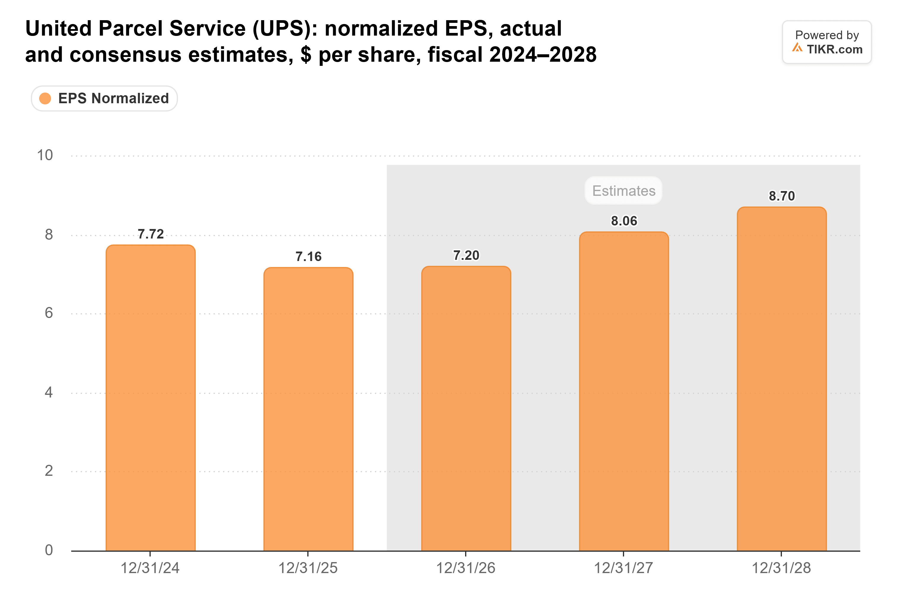 Bar chart from TIKR of United Parcel Service's normalized EPS, actual and consensus estimates, $ per share, fiscal 2024–2028.