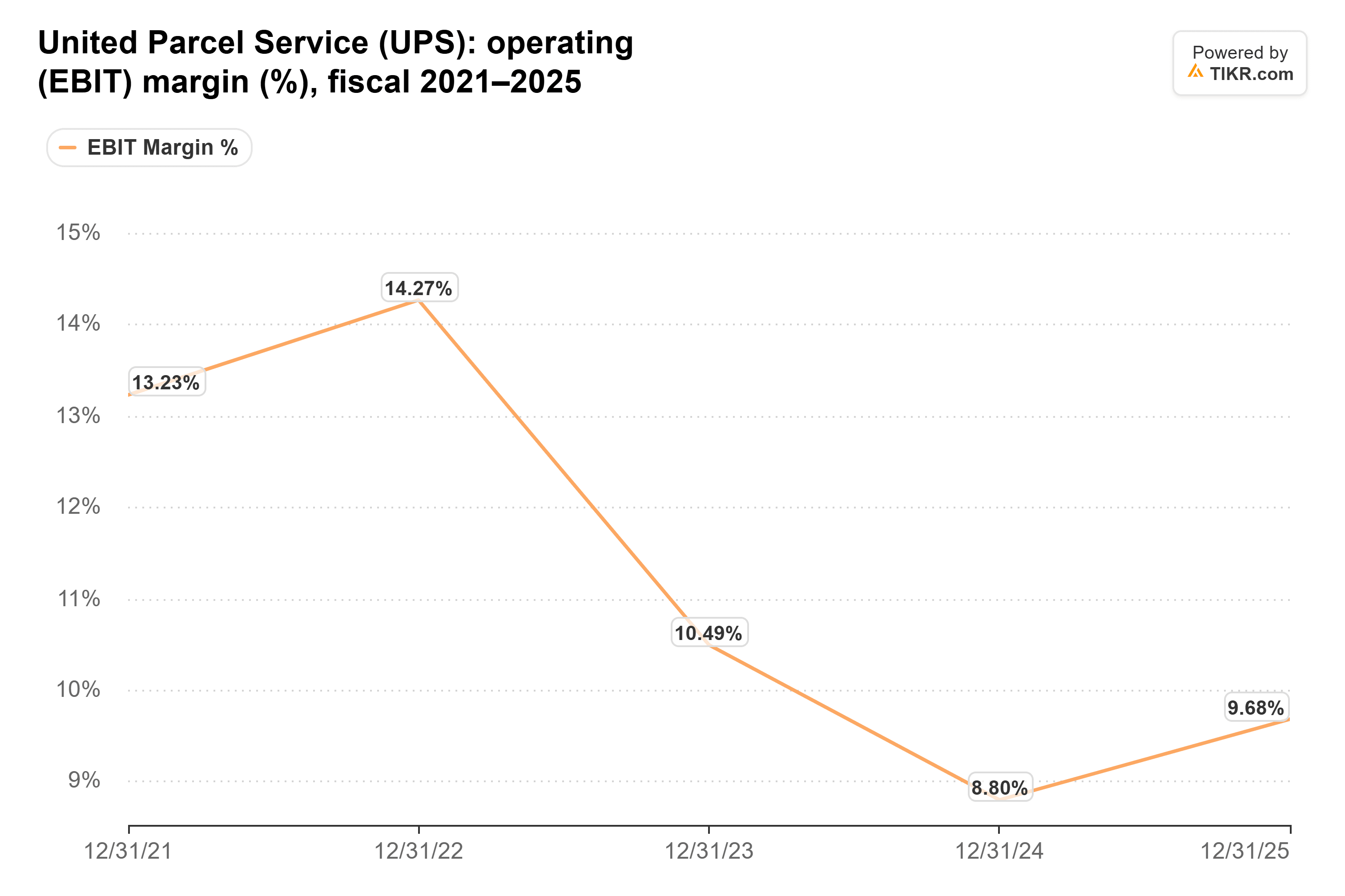 Line chart from TIKR of United Parcel Service's operating (EBIT) margin (%), fiscal 2021–2025.