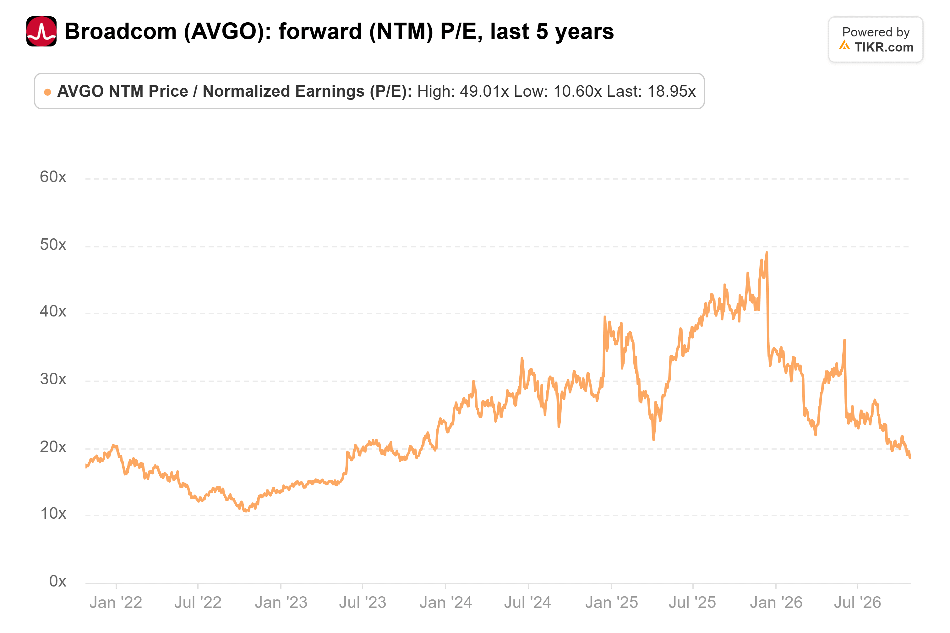 Line chart from TIKR of Broadcom's forward (NTM) P/E, last 5 years.