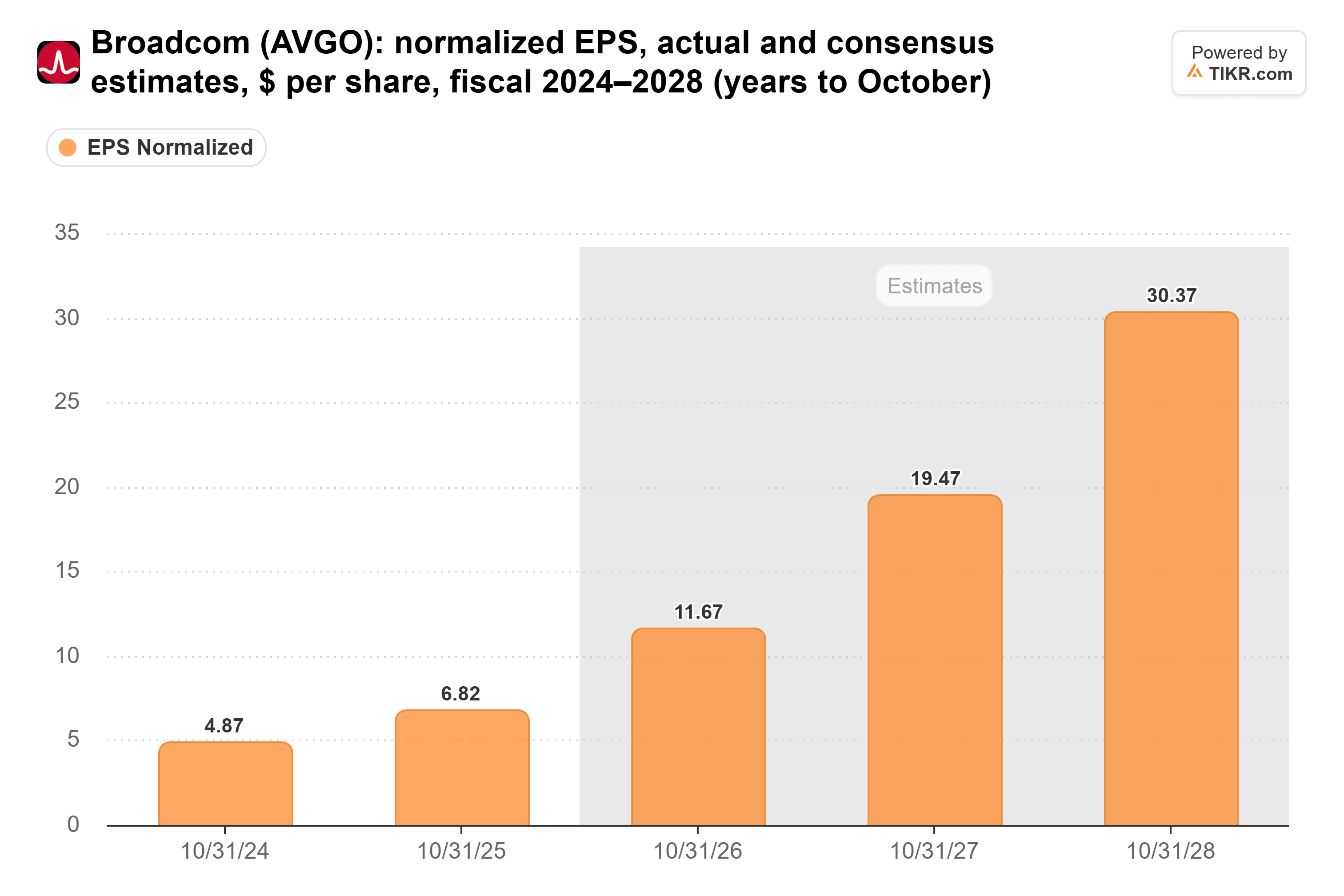 Bar chart from TIKR of Broadcom's normalized EPS, actual and consensus estimates, $ per share, fiscal 2024–2028 (years to October).