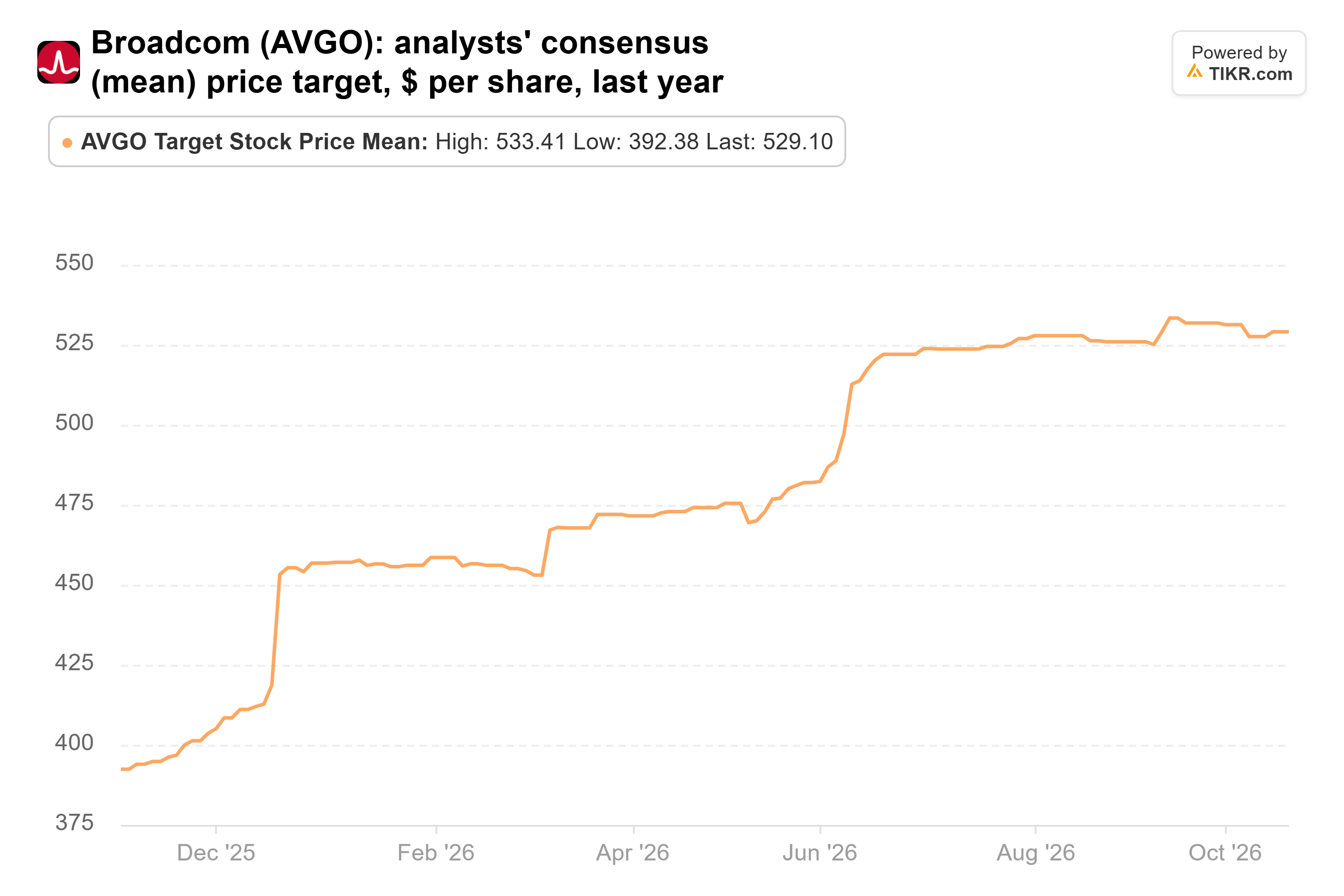 Line chart from TIKR of Broadcom's analysts' consensus (mean) price target, $ per share, last year.