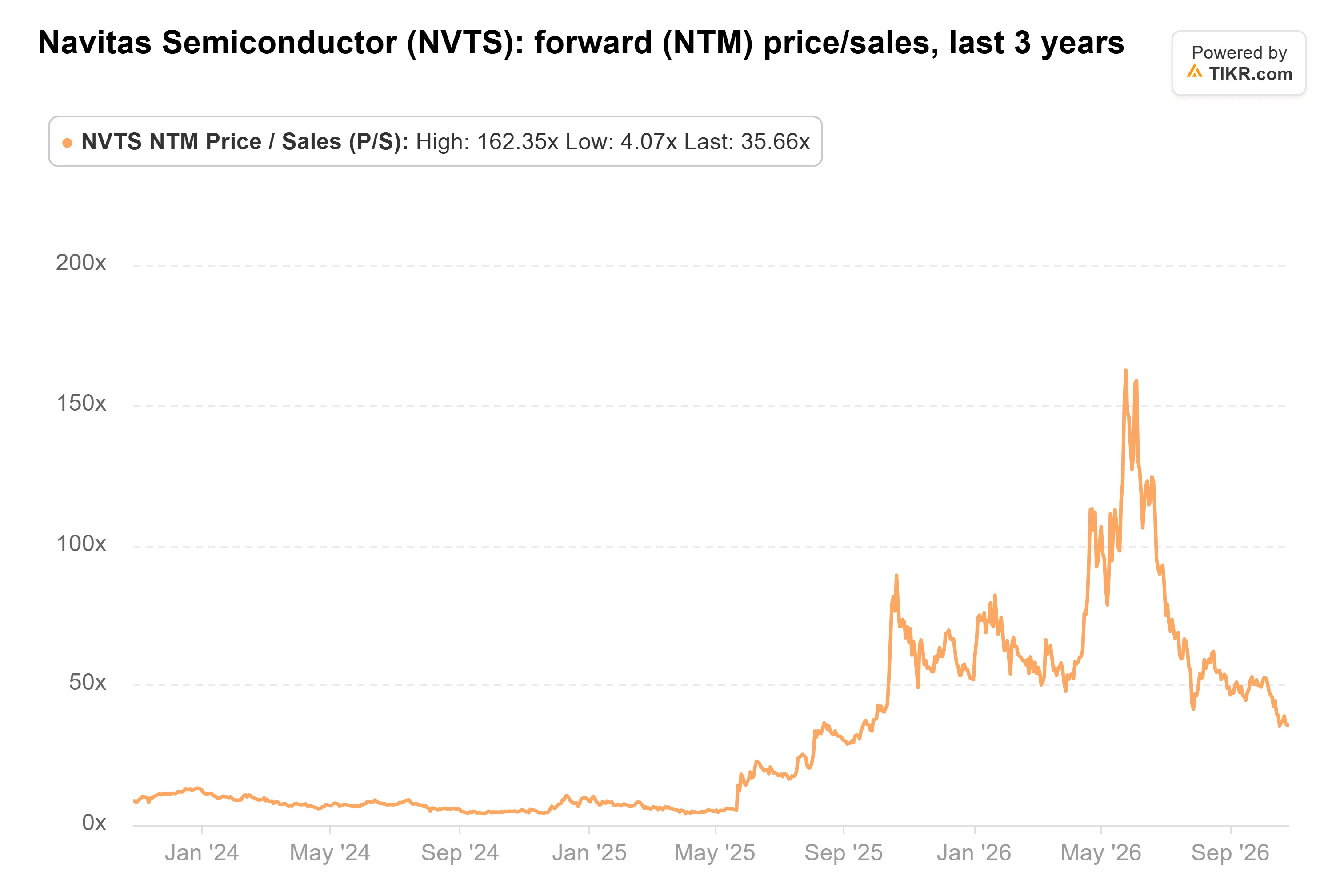 Line chart from TIKR of Navitas Semiconductor's forward (NTM) price/sales, last 3 years.