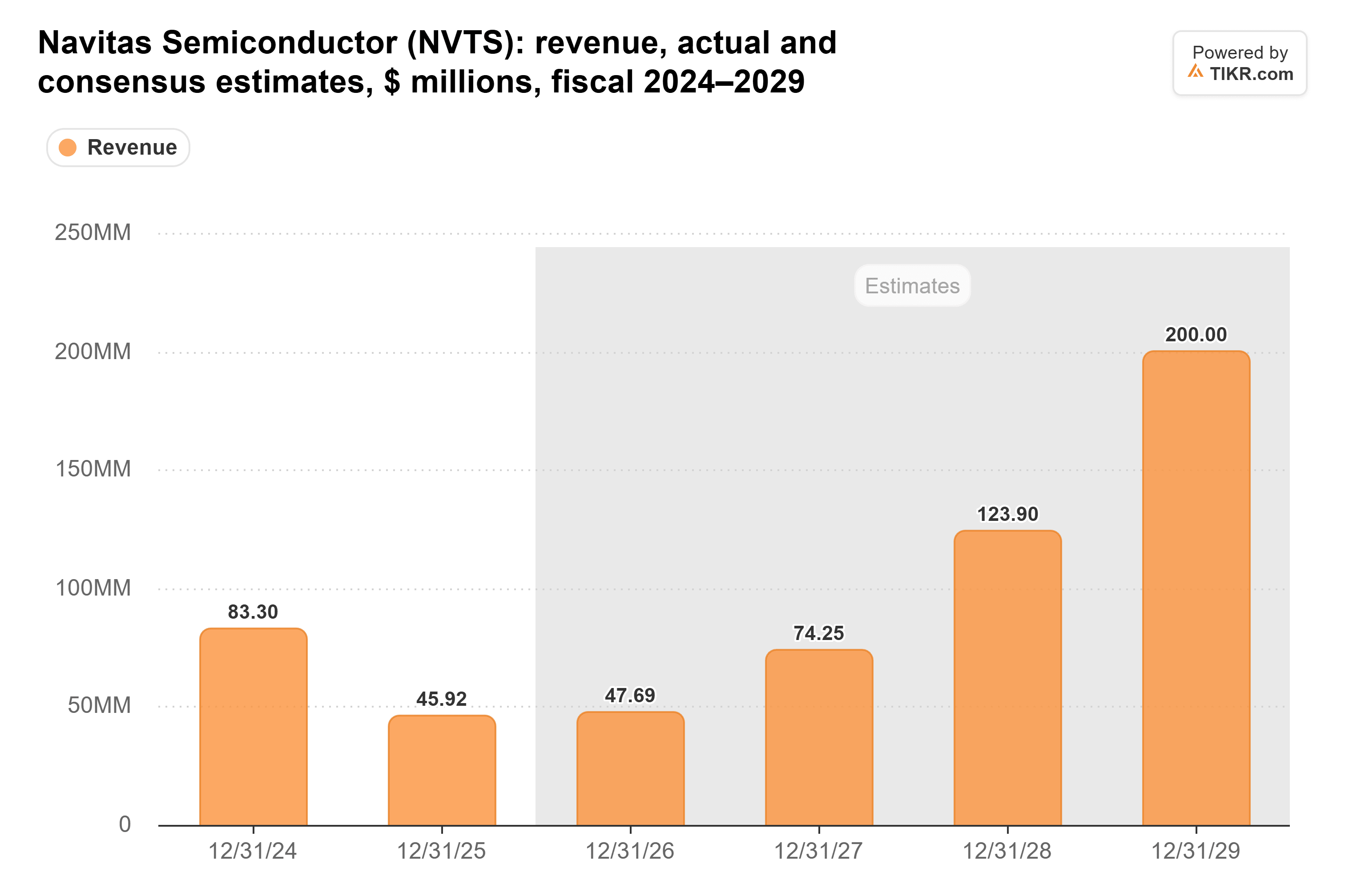Bar chart from TIKR of Navitas Semiconductor's revenue, actual and consensus estimates, $ millions, fiscal 2024–2029.