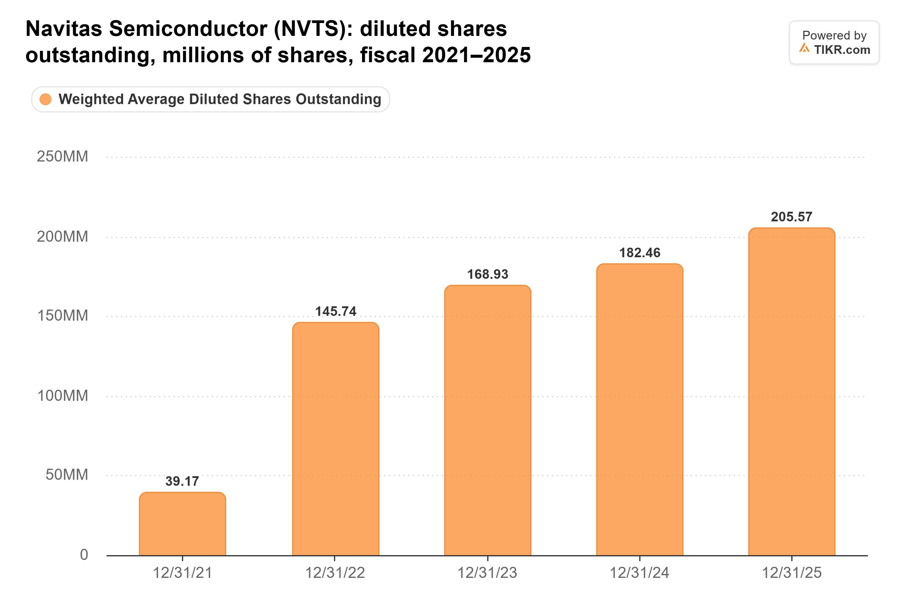Bar chart from TIKR of Navitas Semiconductor's diluted shares outstanding, millions of shares, fiscal 2021–2025.