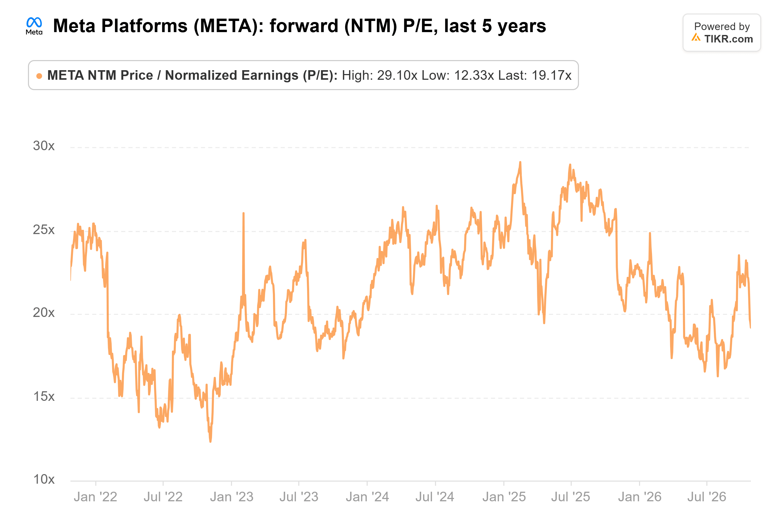 Line chart from TIKR of Meta Platforms' forward (NTM) P/E, last 5 years.