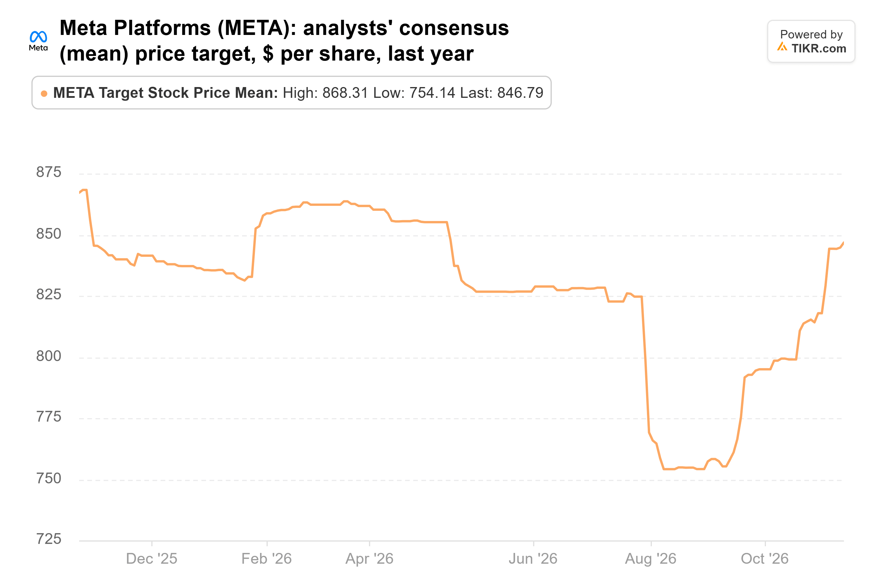 Line chart from TIKR of Meta Platforms' analysts' consensus (mean) price target, $ per share, last year.
