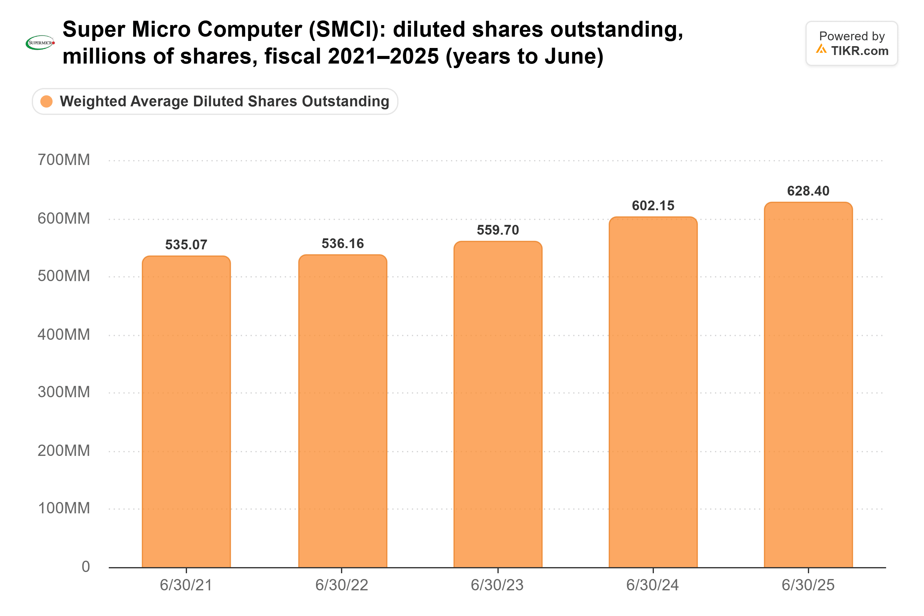 Bar chart from TIKR of Super Micro Computer's diluted shares outstanding, millions of shares, fiscal 2021–2025 (years to June).