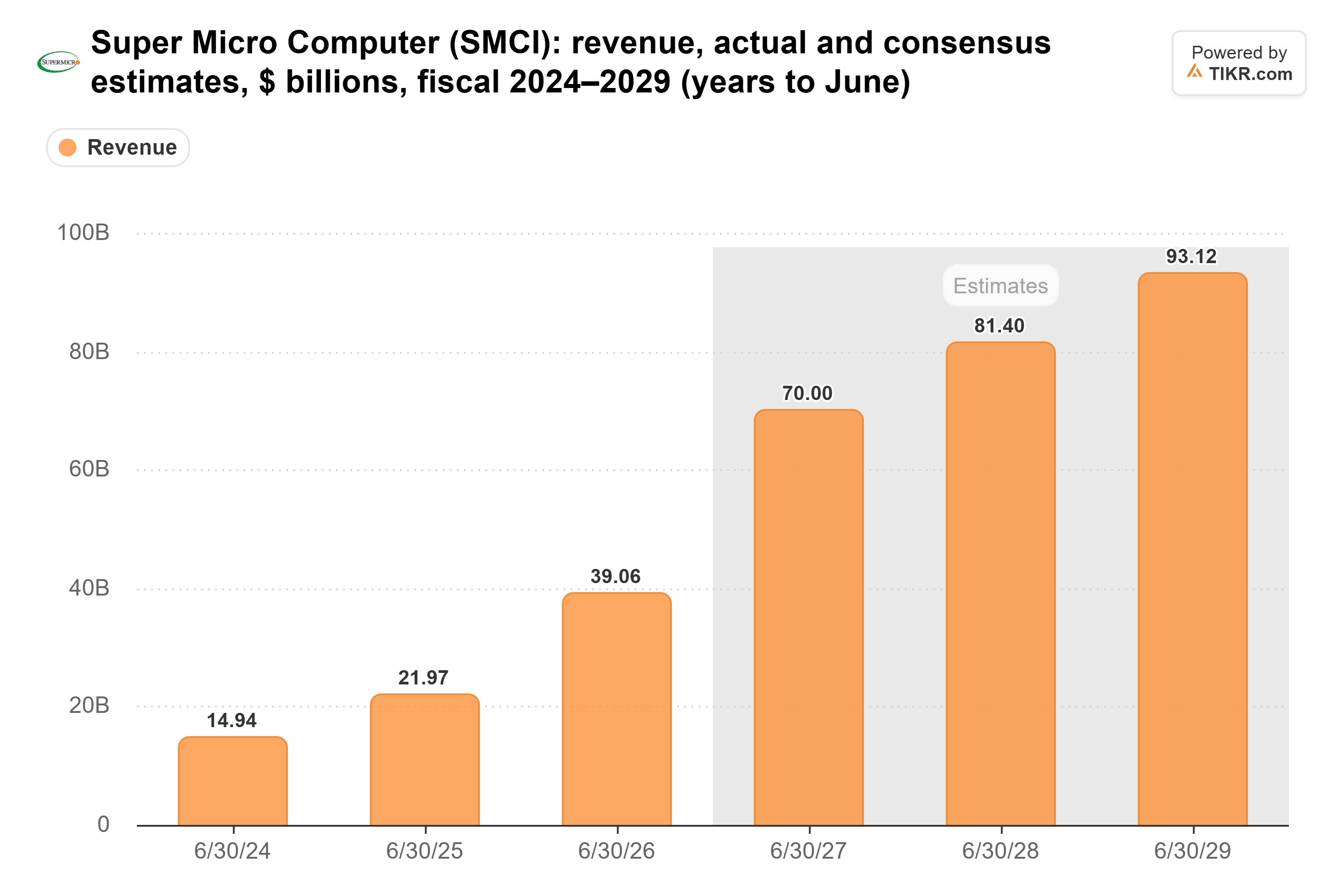 Bar chart from TIKR of Super Micro Computer's revenue, actual and consensus estimates, $ billions, fiscal 2024–2029 (years to June).
