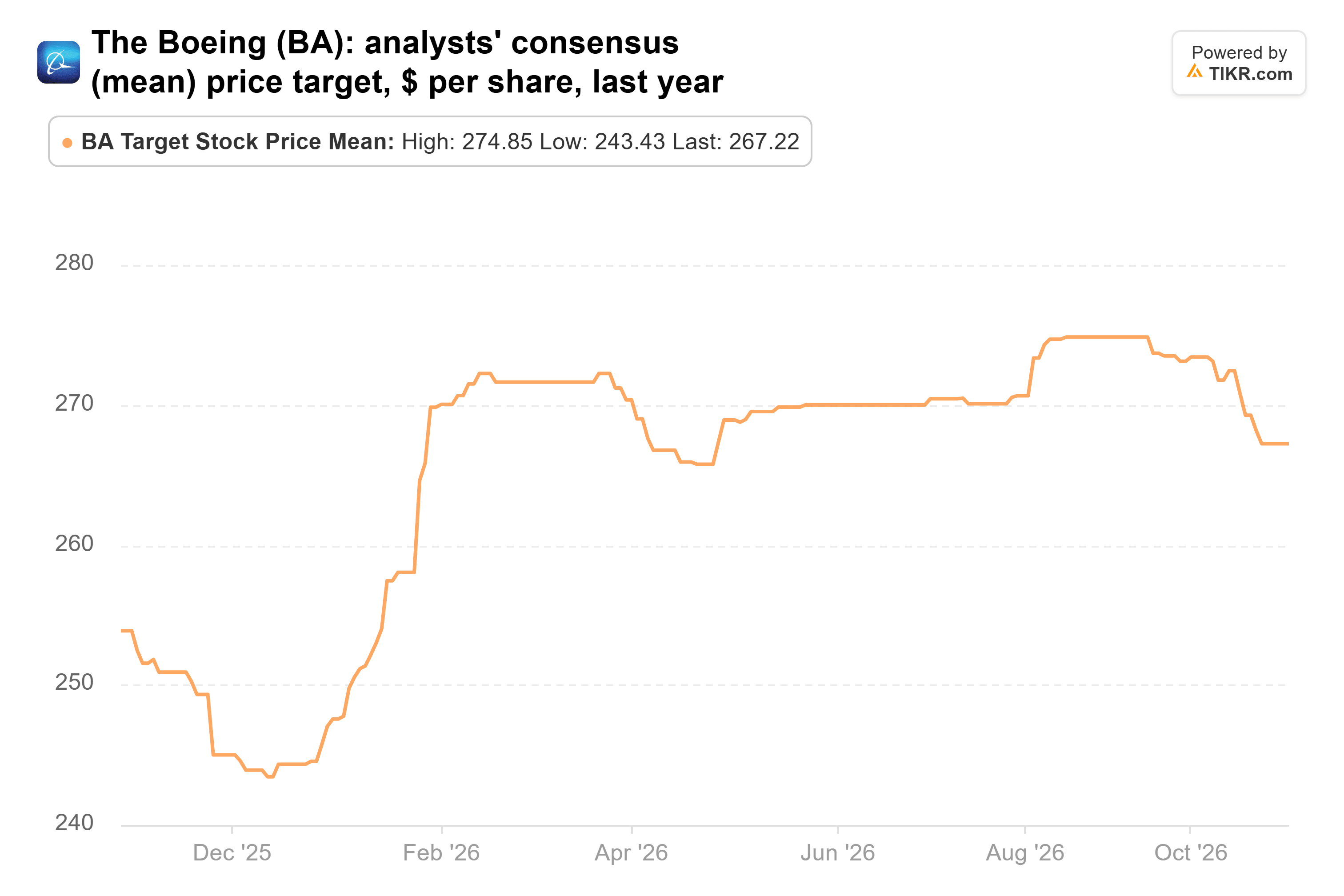 Line chart from TIKR of The Boeing's analysts' consensus (mean) price target, $ per share, last year.