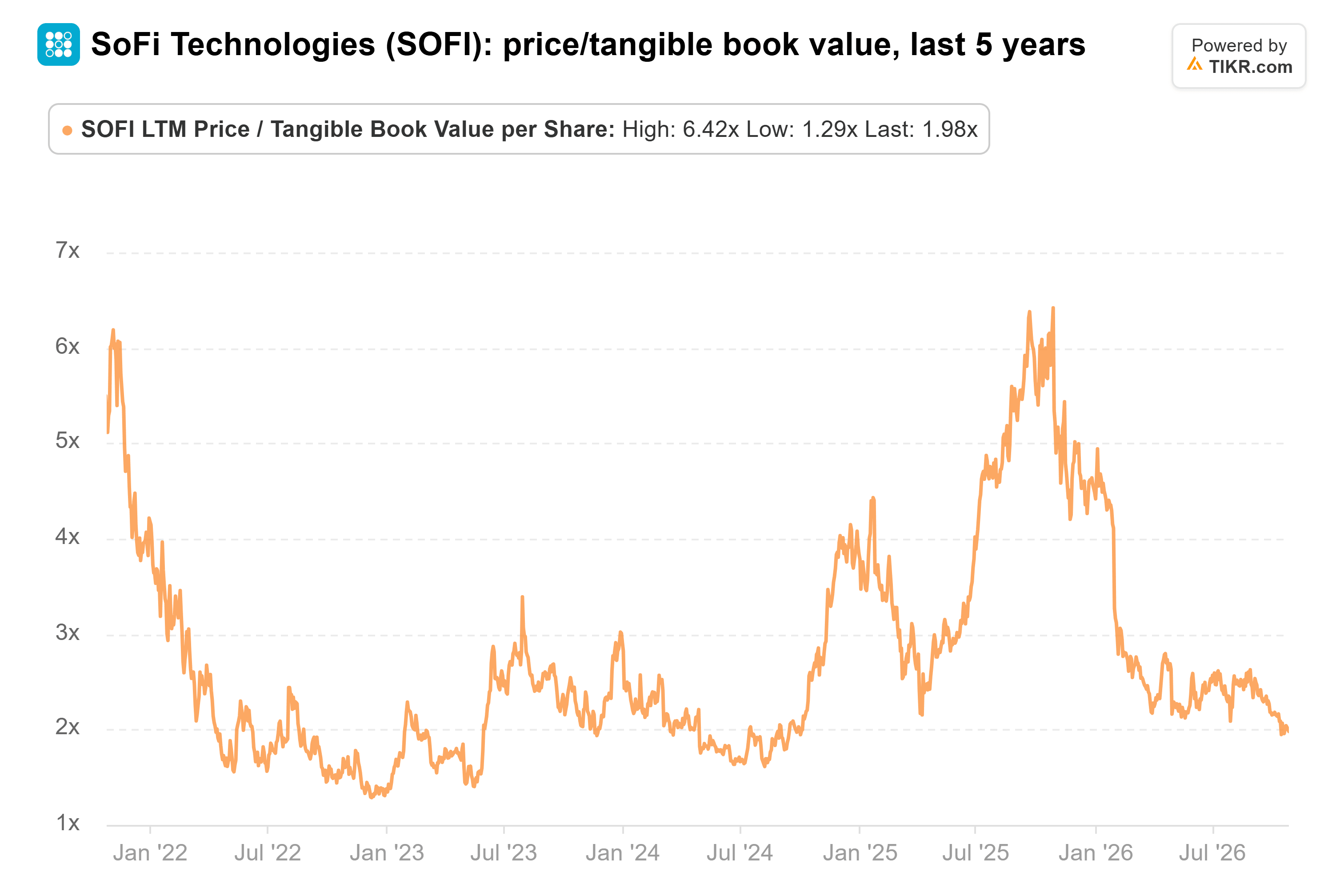 Line chart from TIKR of SoFi Technologies' price/tangible book value, last 5 years.
