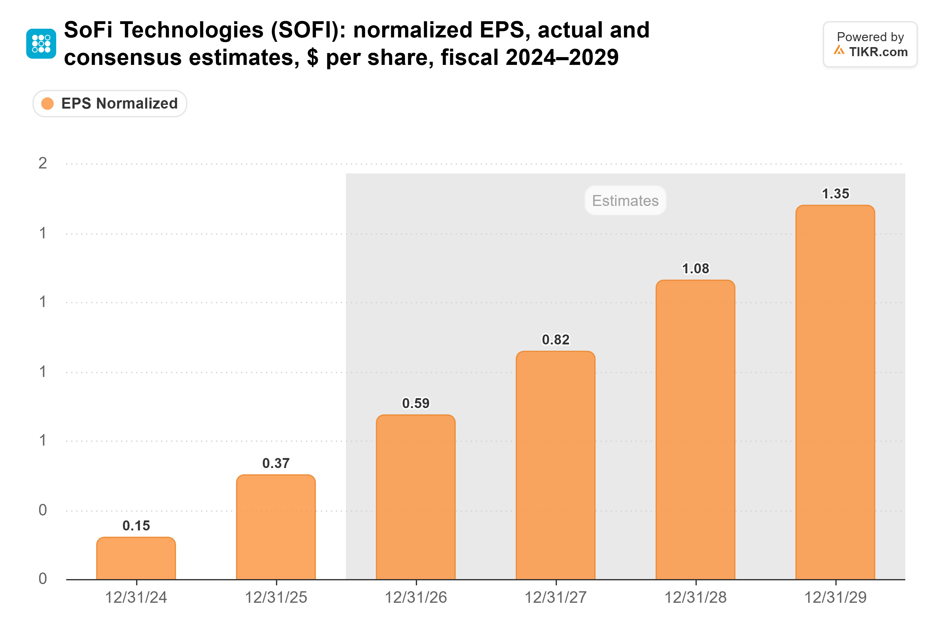 Bar chart from TIKR of SoFi Technologies' normalized EPS, actual and consensus estimates, $ per share, fiscal 2024–2029.