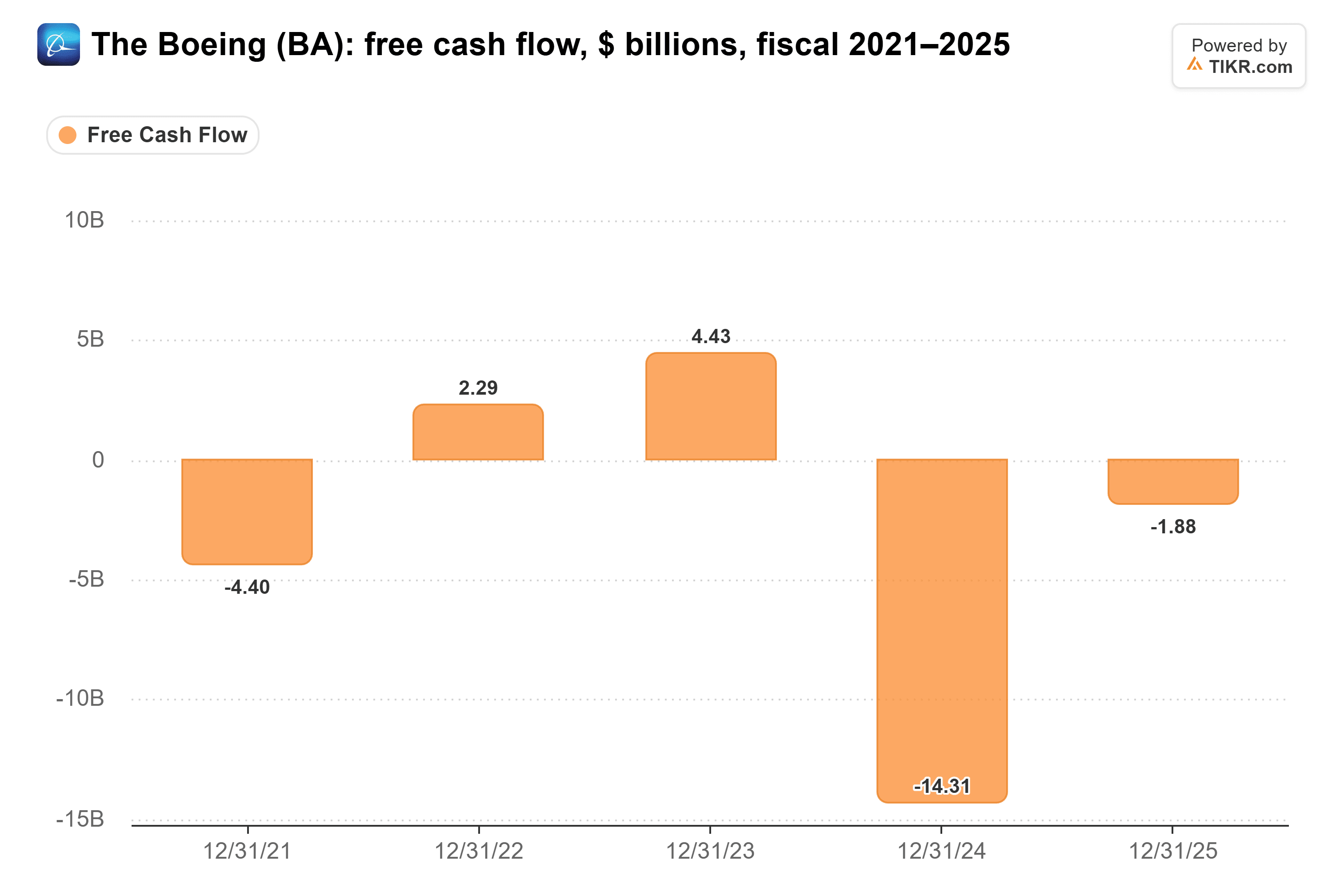 Bar chart from TIKR of The Boeing's free cash flow, $ billions, fiscal 2021–2025.