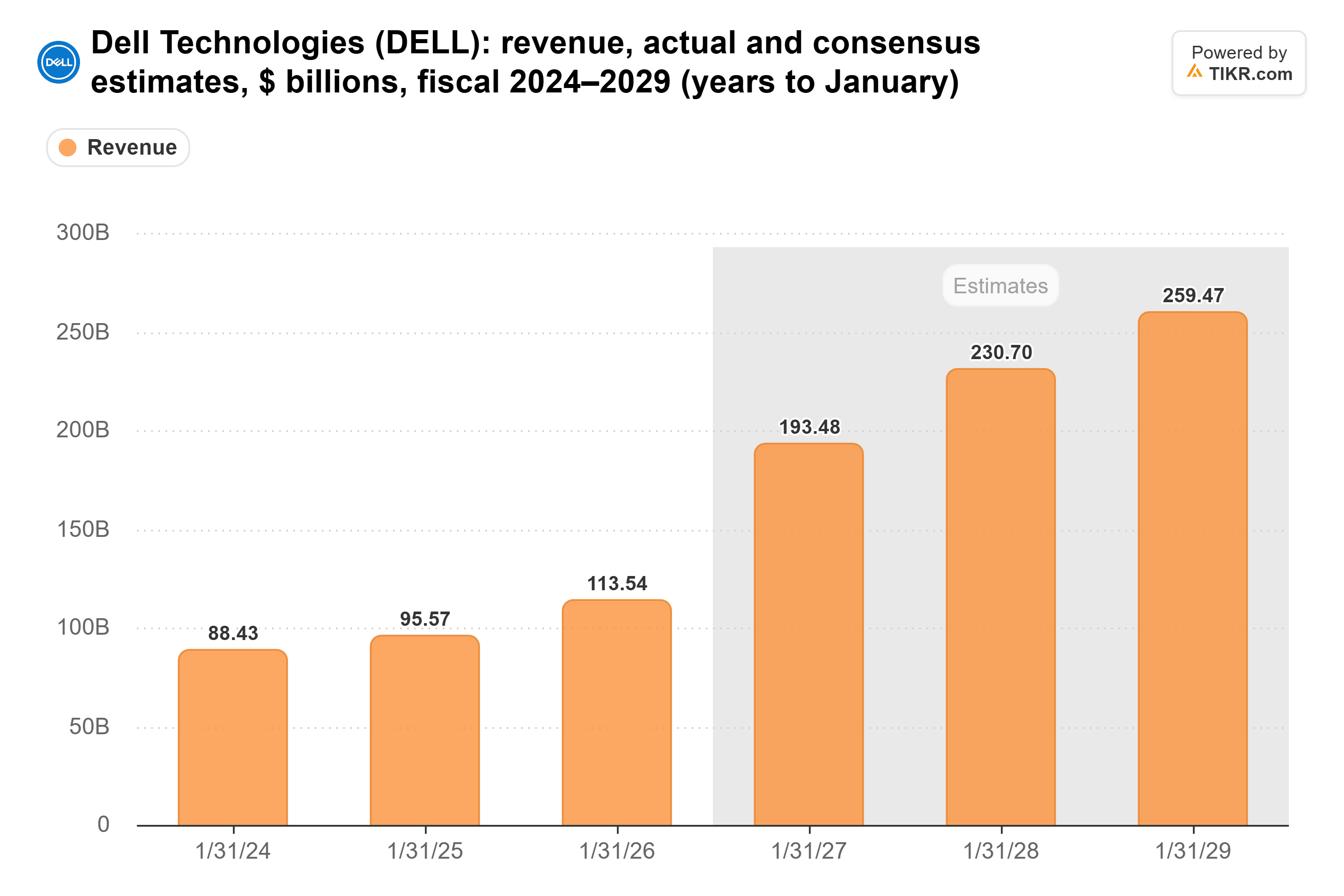 Bar chart from TIKR of Dell Technologies' revenue, actual and consensus estimates, $ billions, fiscal 2024–2029 (years to January).