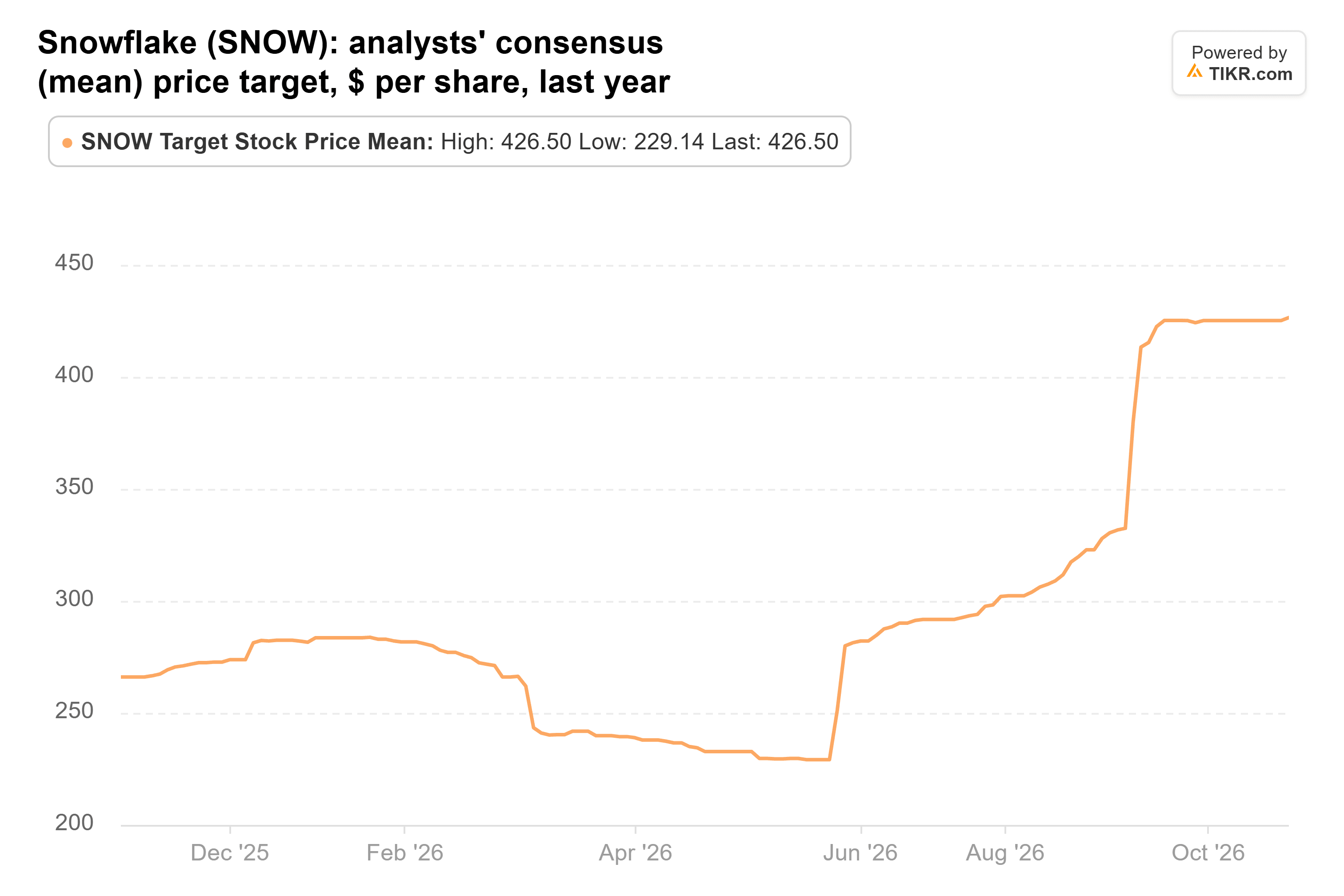 Line chart from TIKR of Snowflake's analysts' consensus (mean) price target, $ per share, last year.