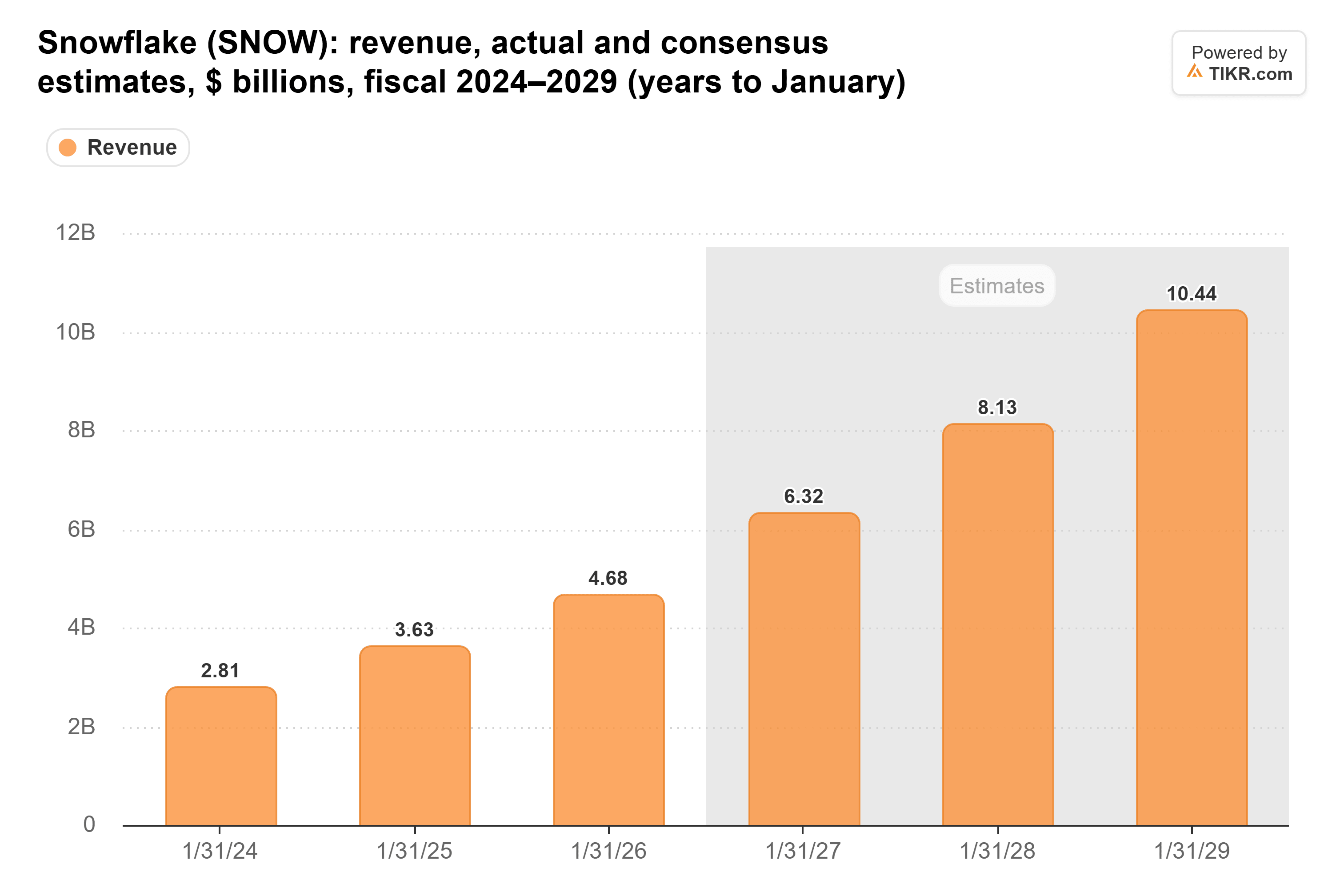 Bar chart from TIKR of Snowflake's revenue, actual and consensus estimates, $ billions, fiscal 2024–2029 (years to January).