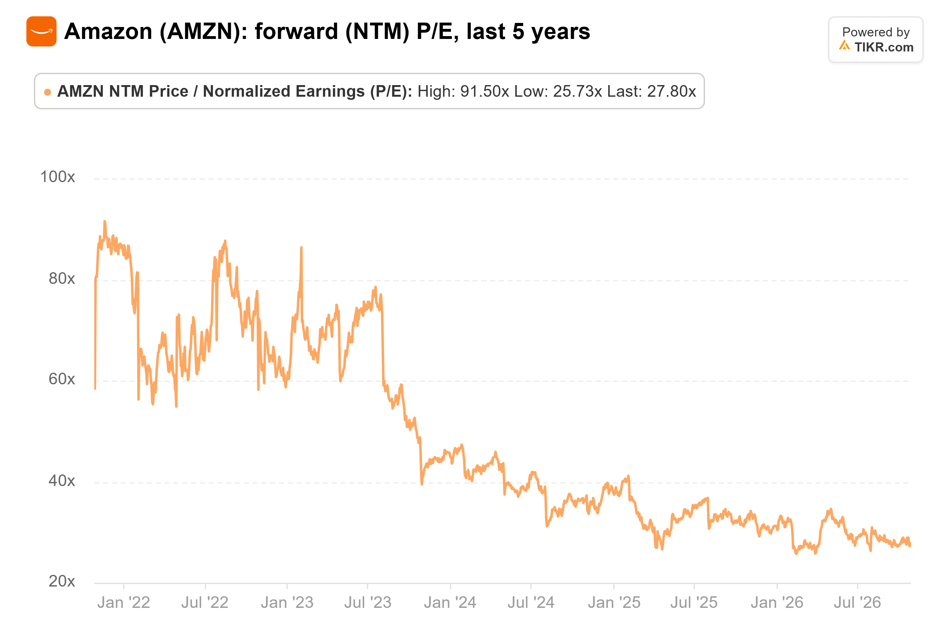 Line chart from TIKR of Amazon's forward (NTM) P/E, last 5 years.