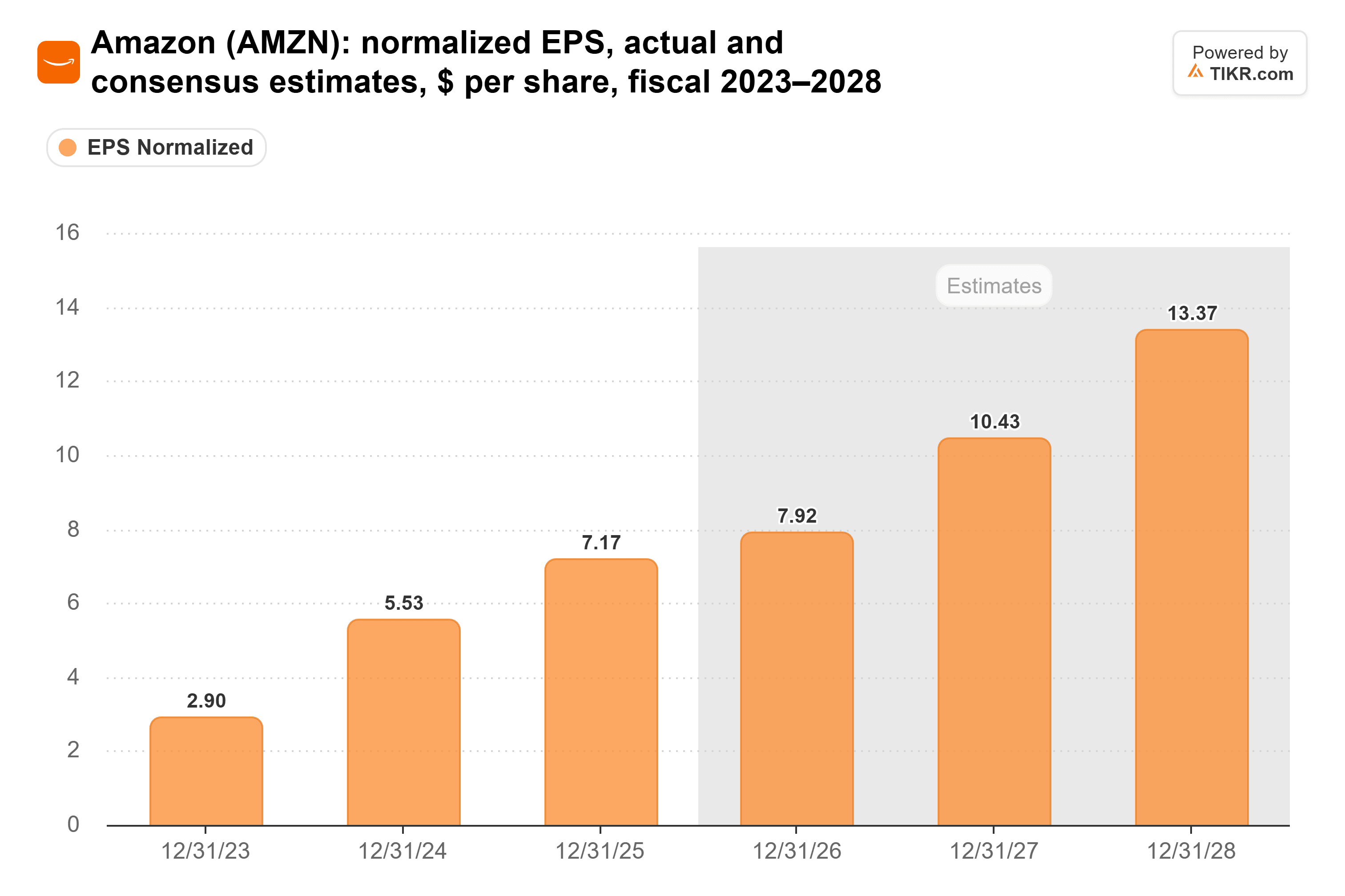 Bar chart from TIKR of Amazon's normalized EPS, actual and consensus estimates, $ per share, fiscal 2023–2028.