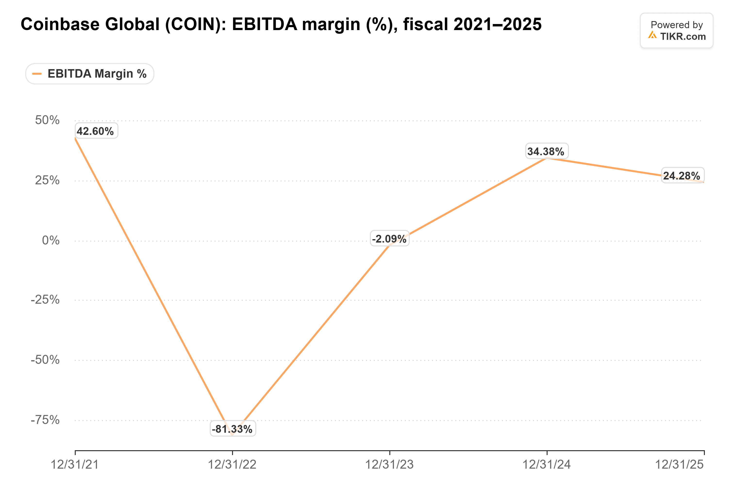 Line chart from TIKR of Coinbase Global's EBITDA margin (%), fiscal 2021–2025.