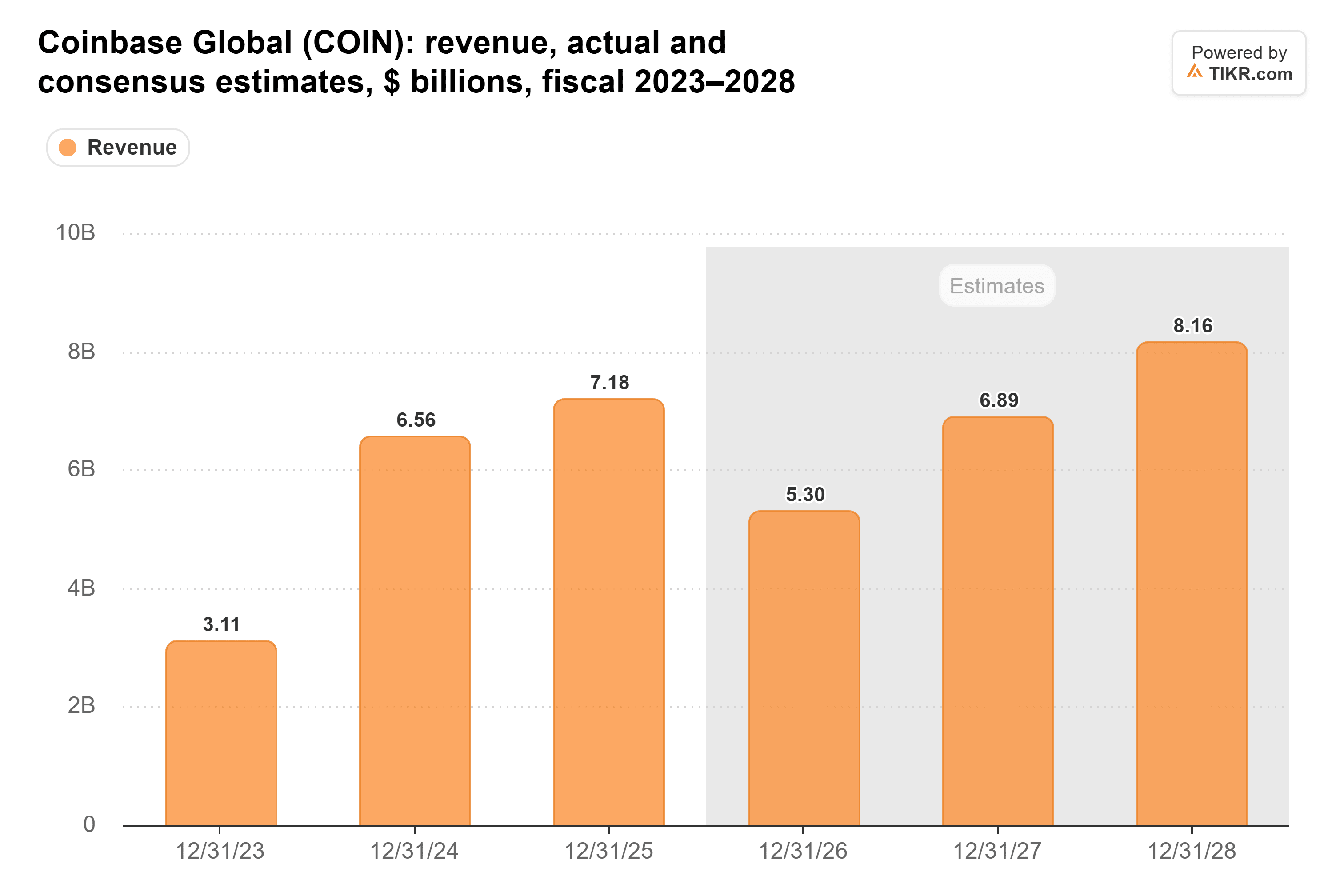 Bar chart from TIKR of Coinbase Global's revenue, actual and consensus estimates, $ billions, fiscal 2023–2028.