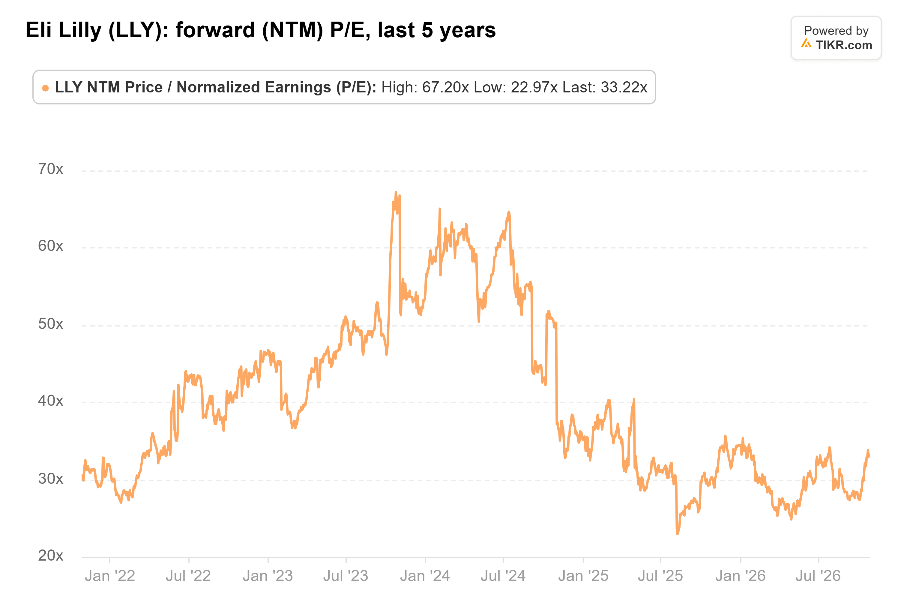 Line chart from TIKR of Eli Lilly's forward (NTM) P/E, last 5 years.