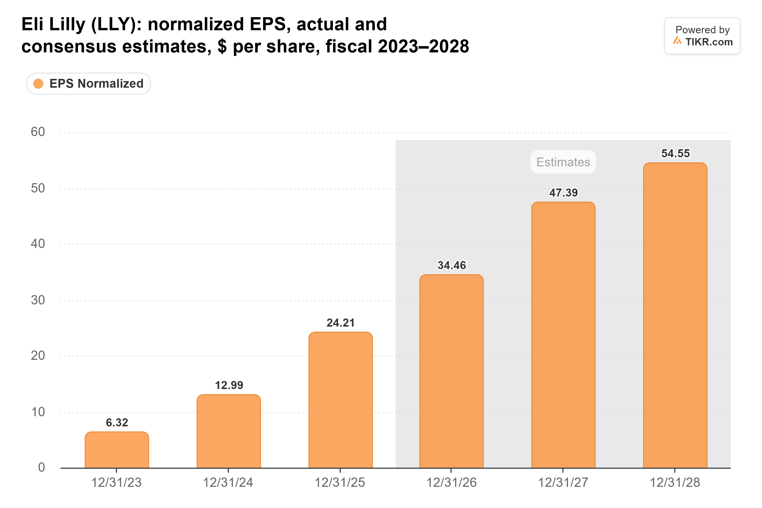 Bar chart from TIKR of Eli Lilly's normalized EPS, actual and consensus estimates, $ per share, fiscal 2023–2028.