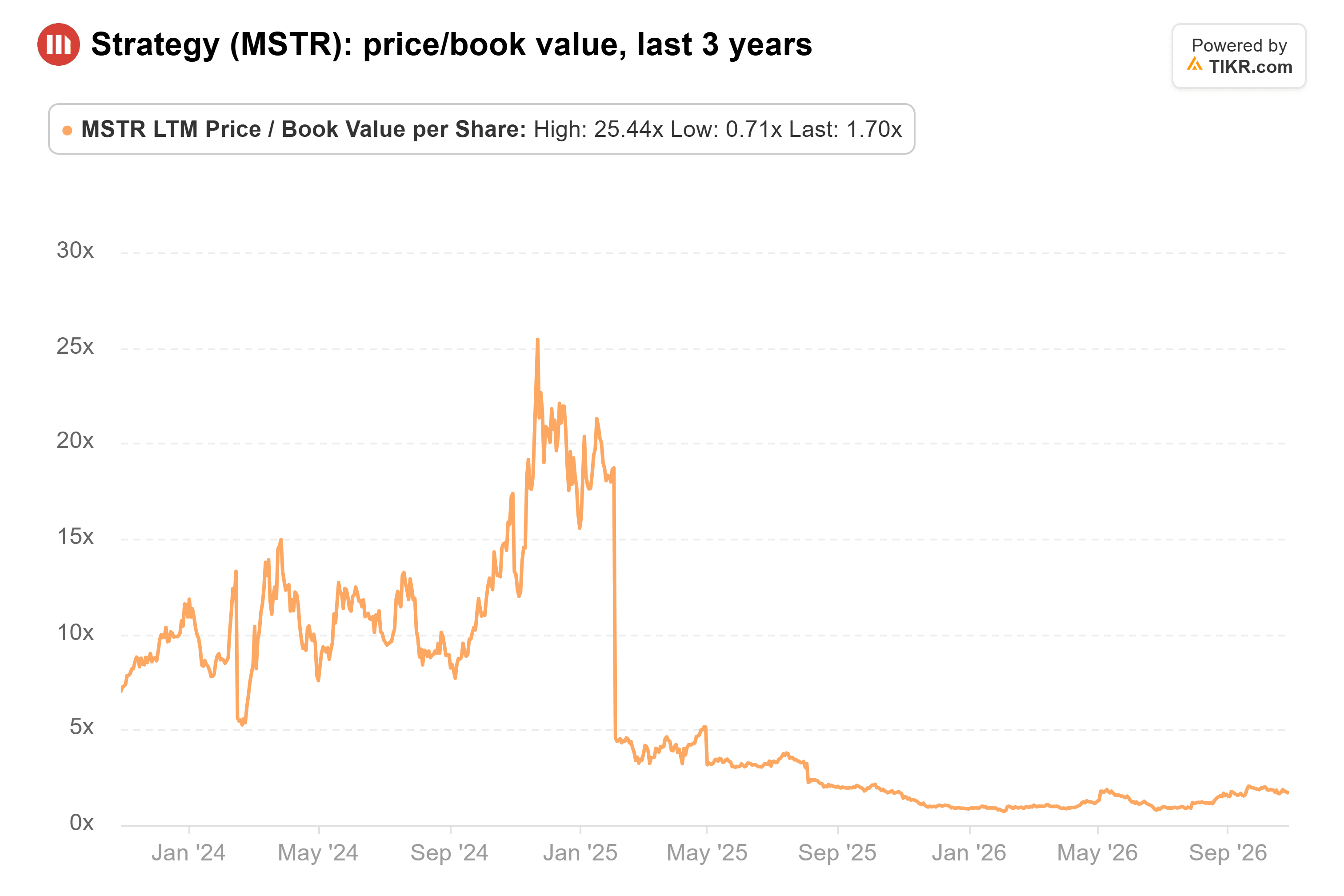 Line chart from TIKR of Strategy's price/book value, last 3 years.