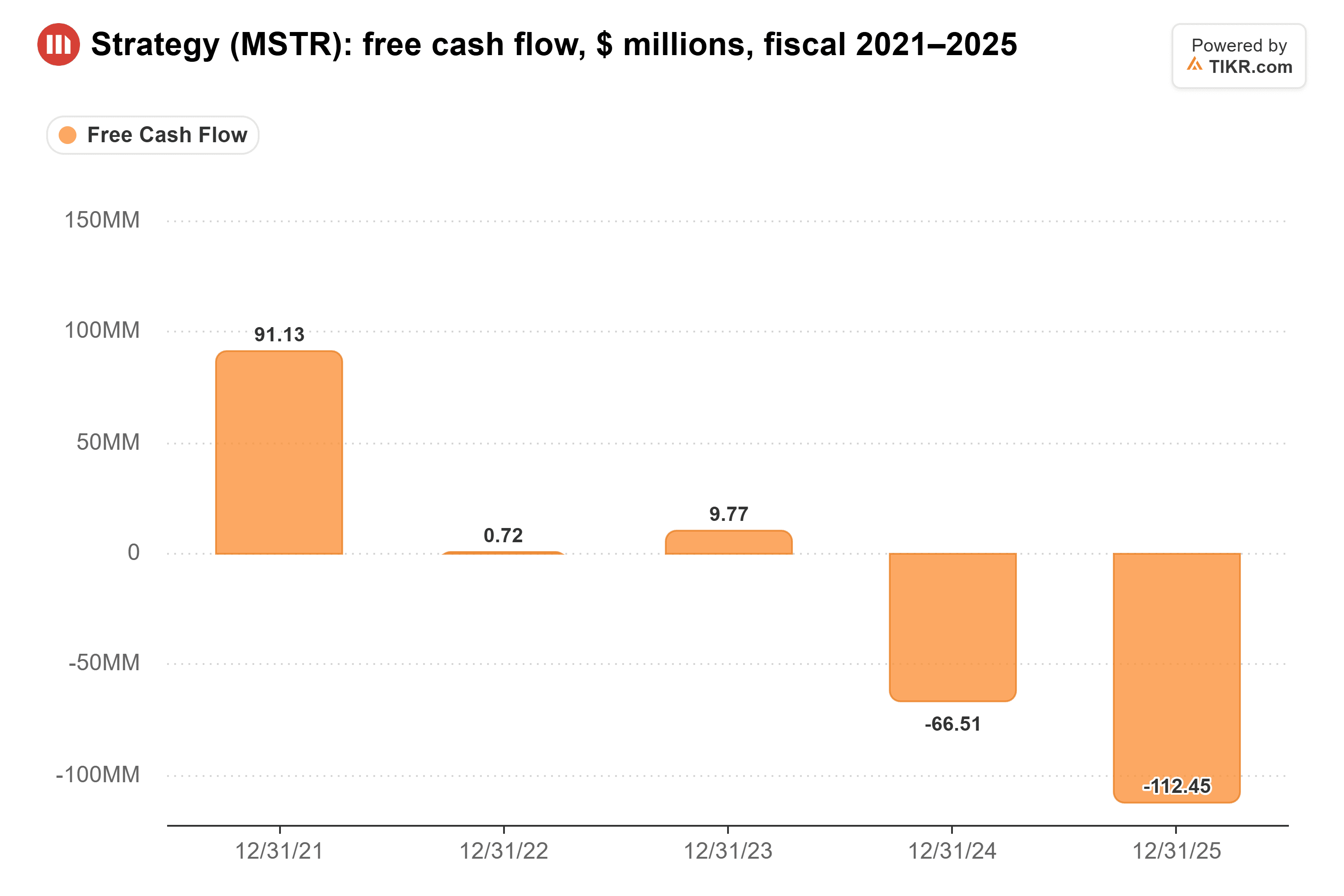 Bar chart from TIKR of Strategy's free cash flow, $ millions, fiscal 2021–2025.