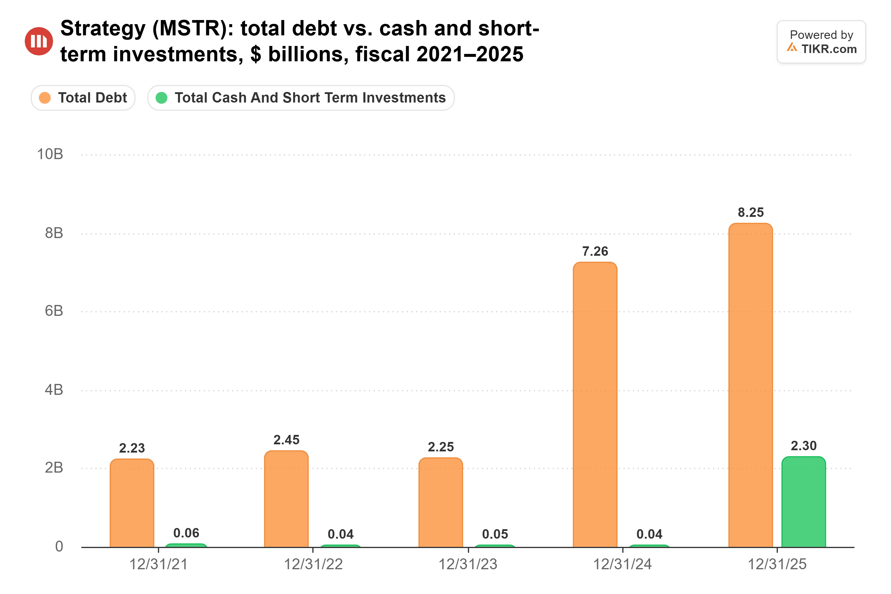Bar chart from TIKR of Strategy's total debt vs. cash and short-term investments, $ billions, fiscal 2021–2025.