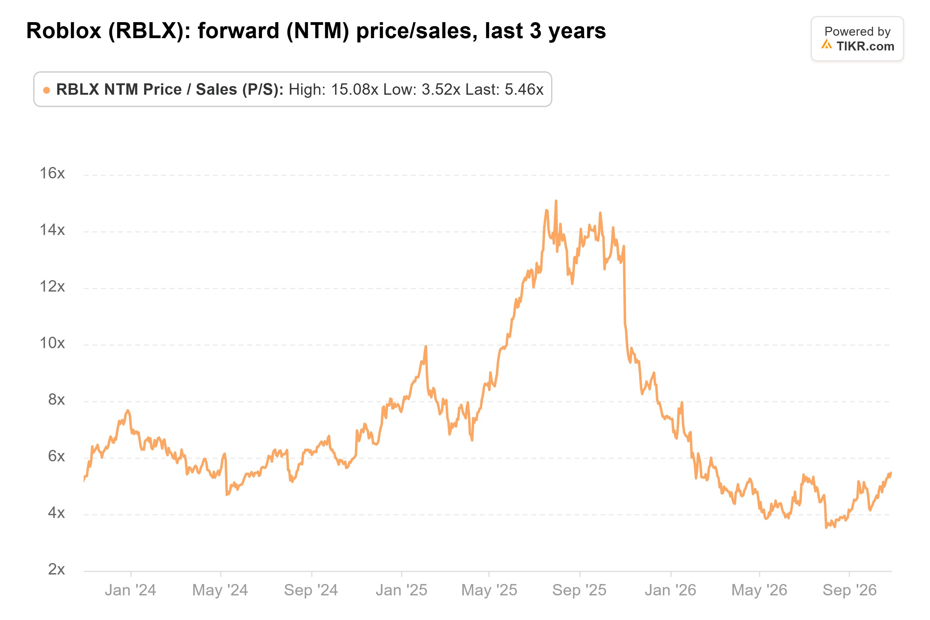 Line chart from TIKR of Roblox's forward (NTM) price/sales, last 3 years.