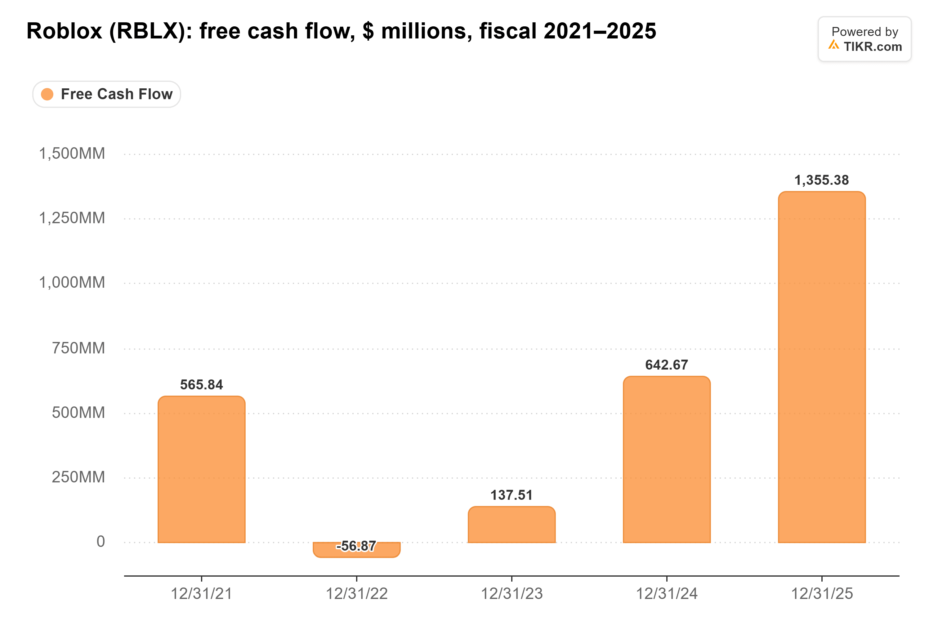 Bar chart from TIKR of Roblox's free cash flow, $ millions, fiscal 2021–2025.