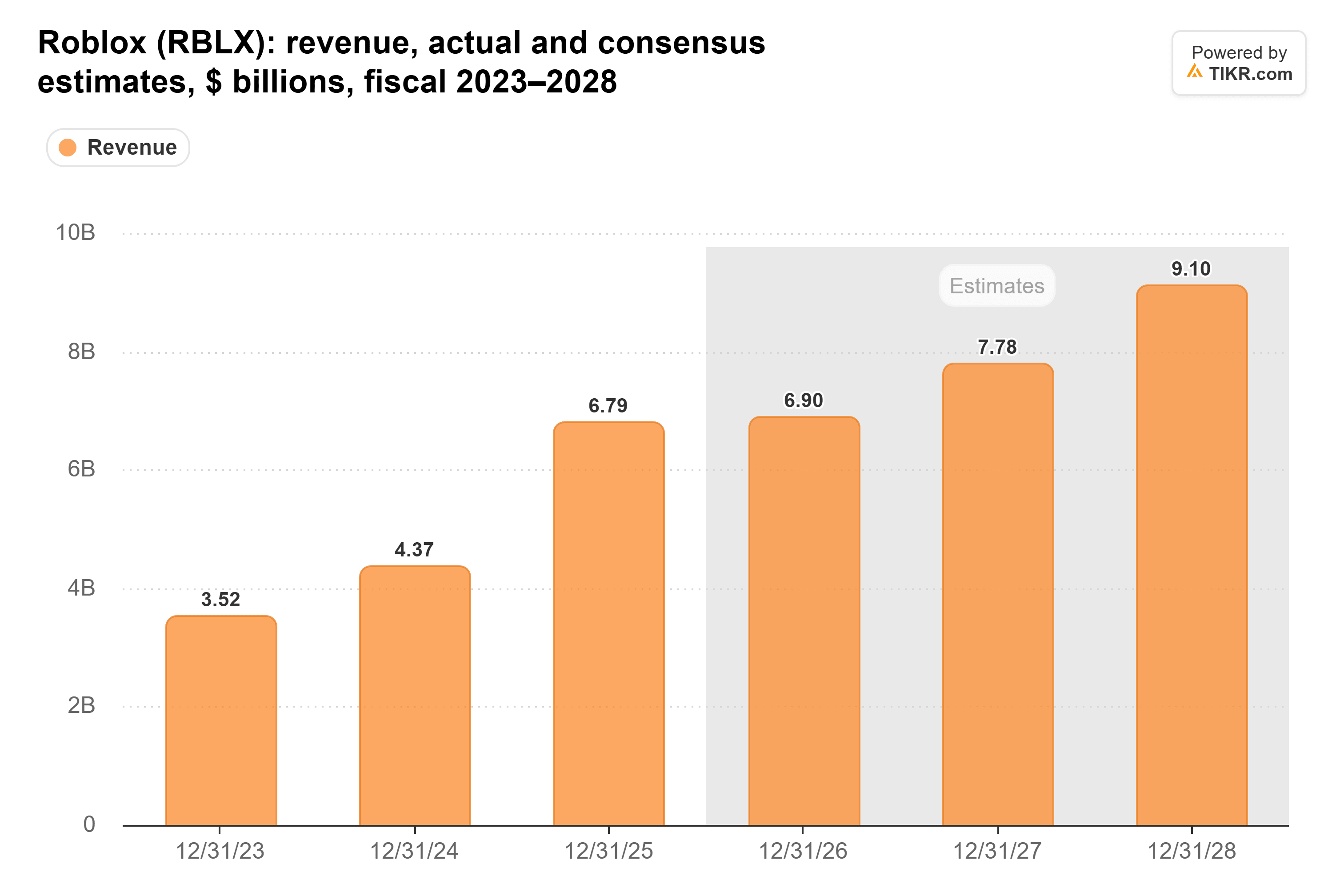 Bar chart from TIKR of Roblox's revenue, actual and consensus estimates, $ billions, fiscal 2023–2028.