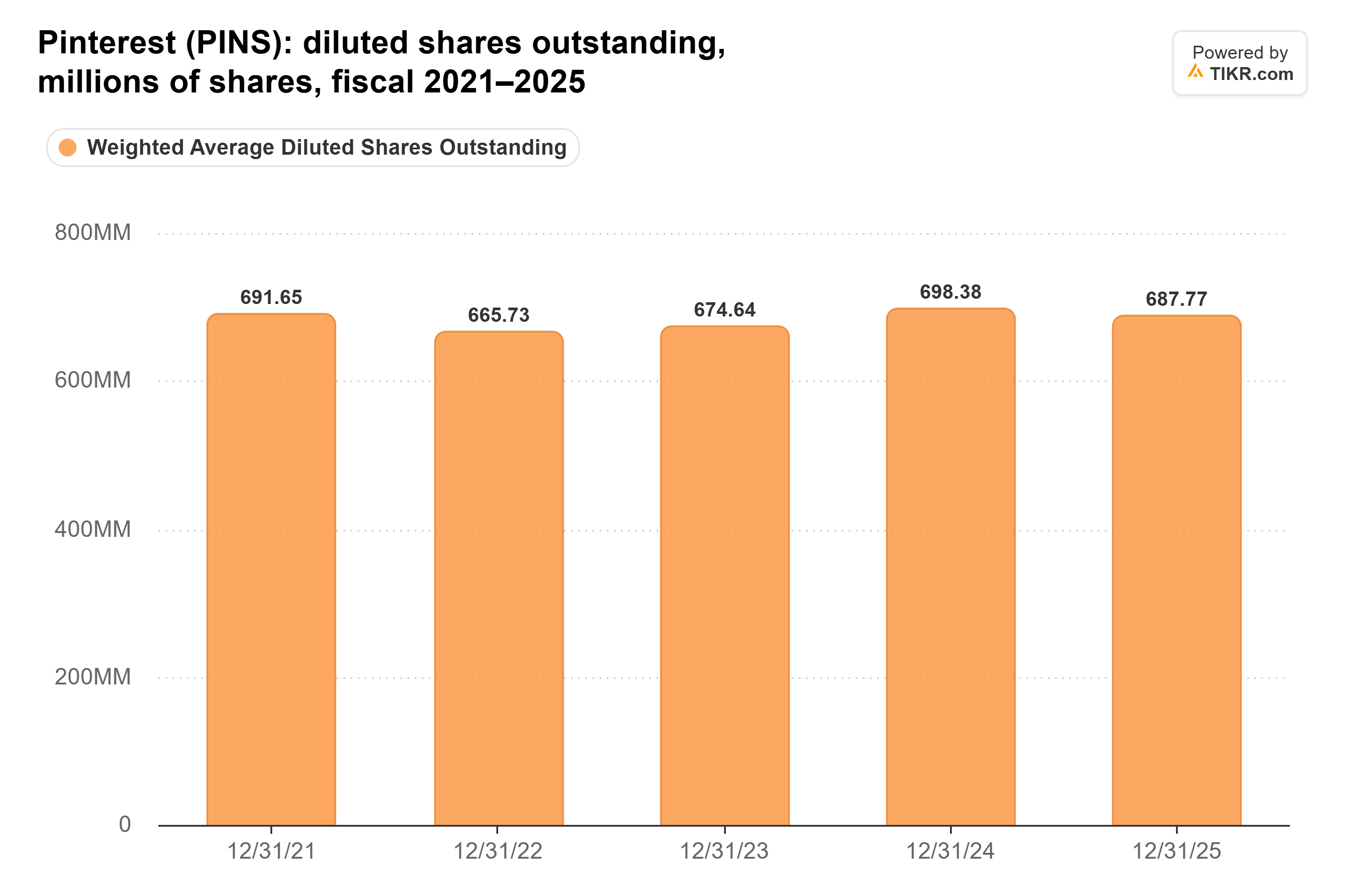 Bar chart from TIKR of Pinterest's diluted shares outstanding, millions of shares, fiscal 2021–2025.
