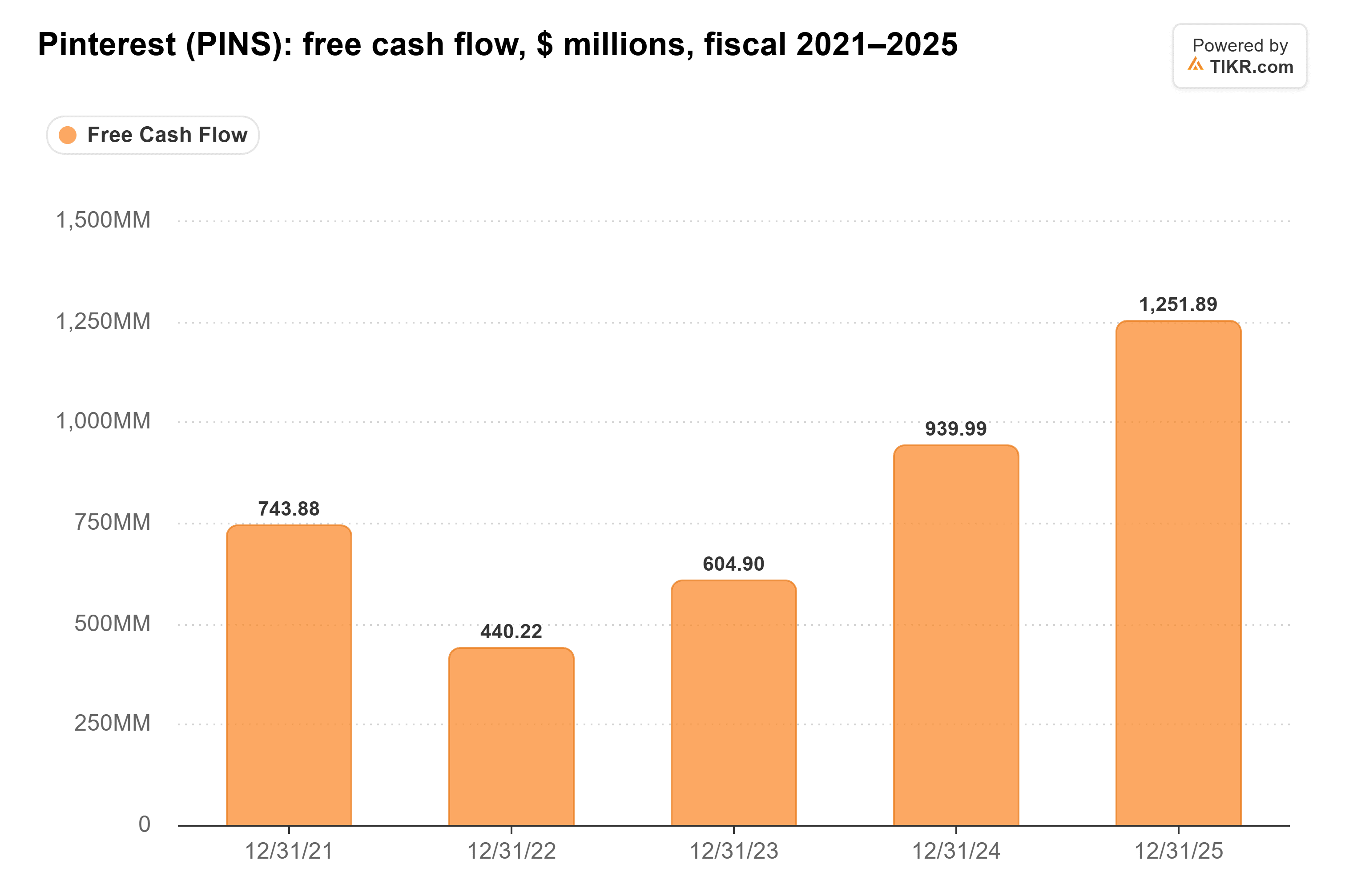Bar chart from TIKR of Pinterest's free cash flow, $ millions, fiscal 2021–2025.