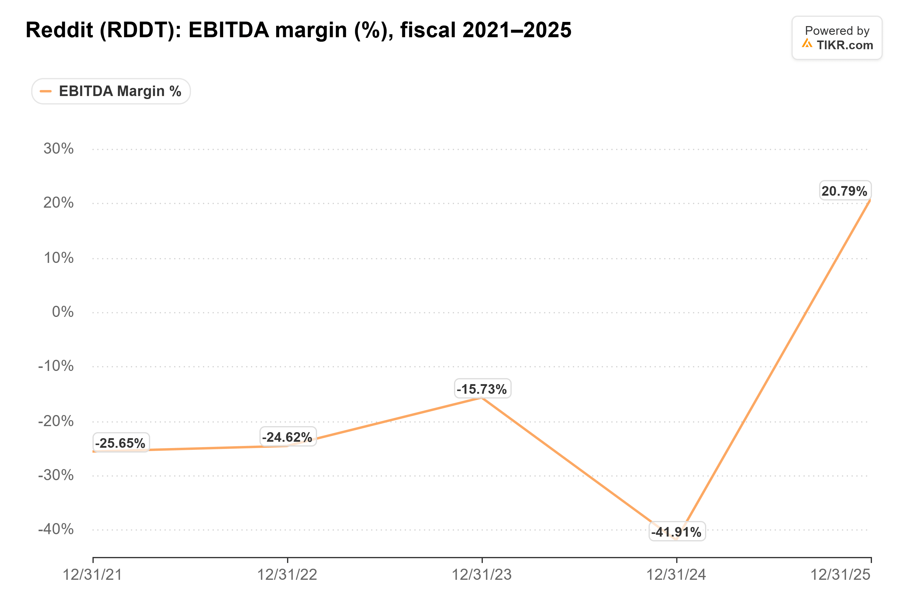 Line chart from TIKR of Reddit's EBITDA margin (%), fiscal 2021–2025.