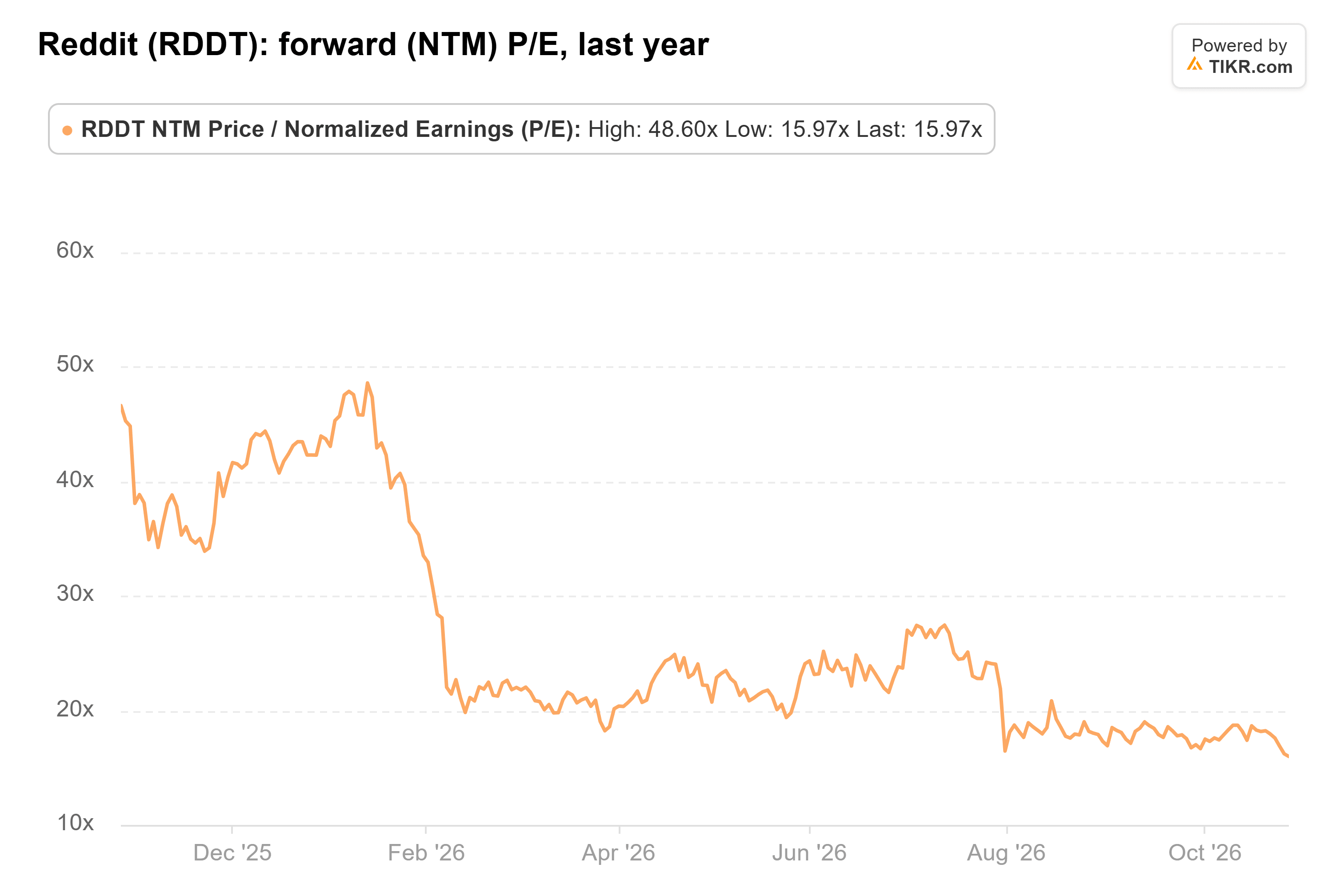 Line chart from TIKR of Reddit's forward (NTM) P/E, last year.
