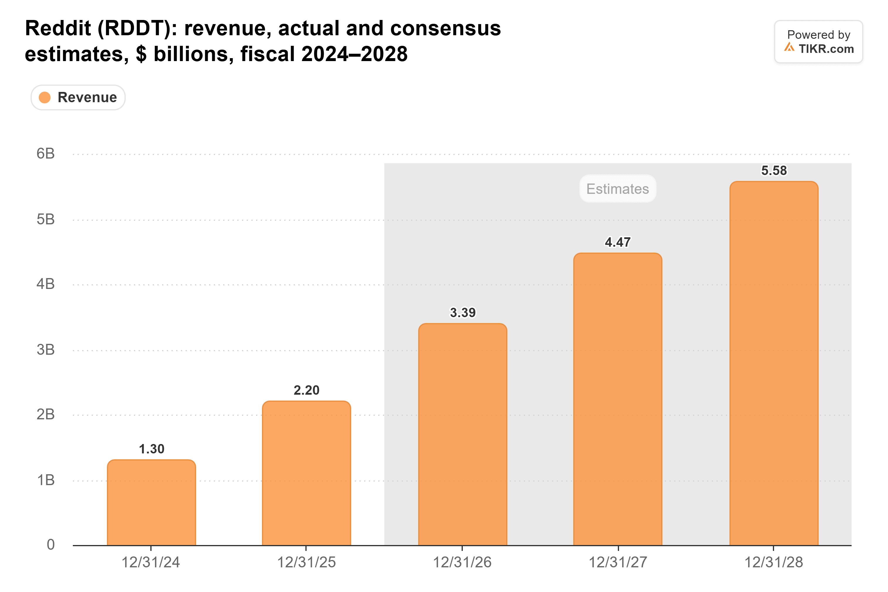 Bar chart from TIKR of Reddit's revenue, actual and consensus estimates, $ billions, fiscal 2024–2028.
