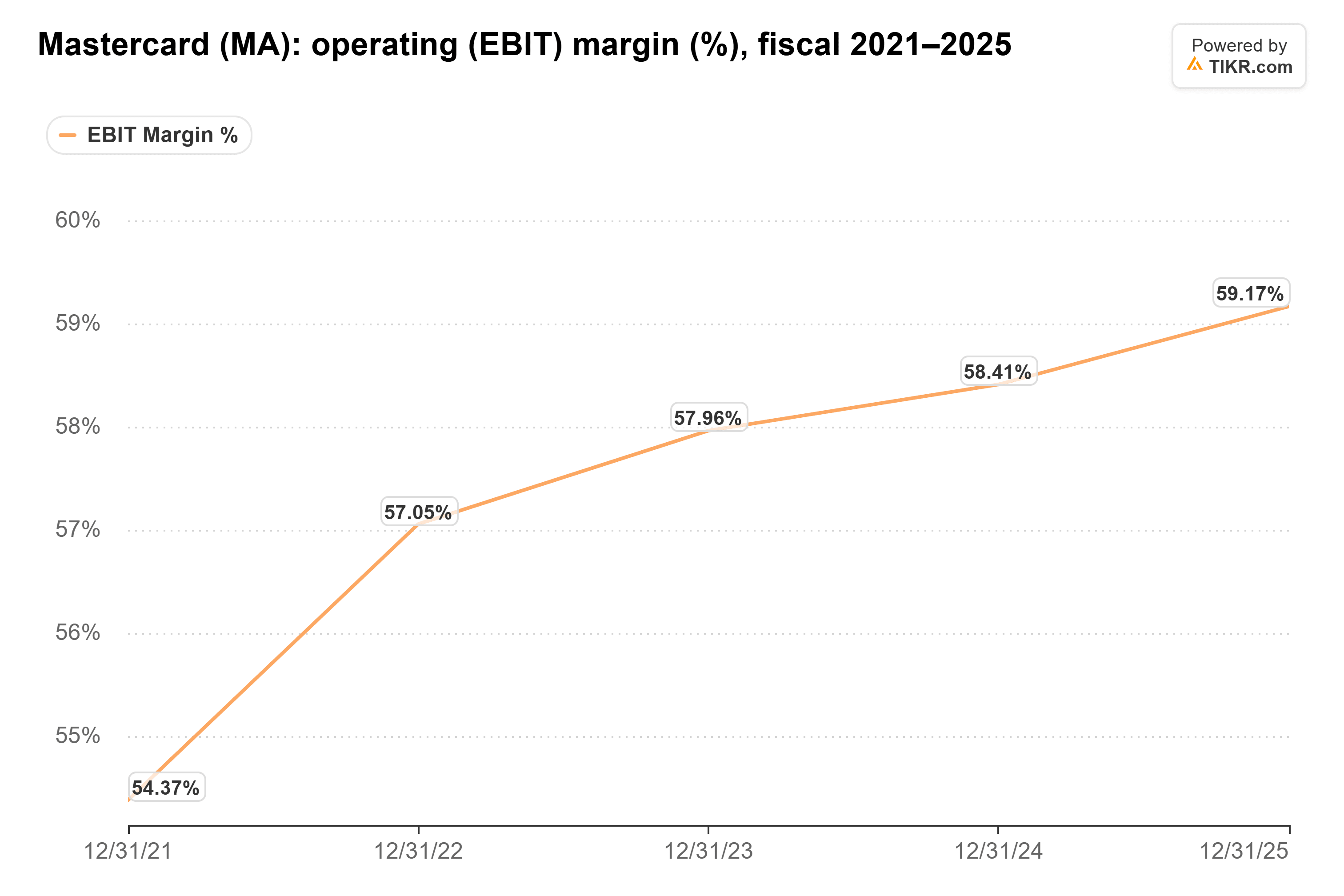 Line chart from TIKR of Mastercard's operating (EBIT) margin (%), fiscal 2021–2025.