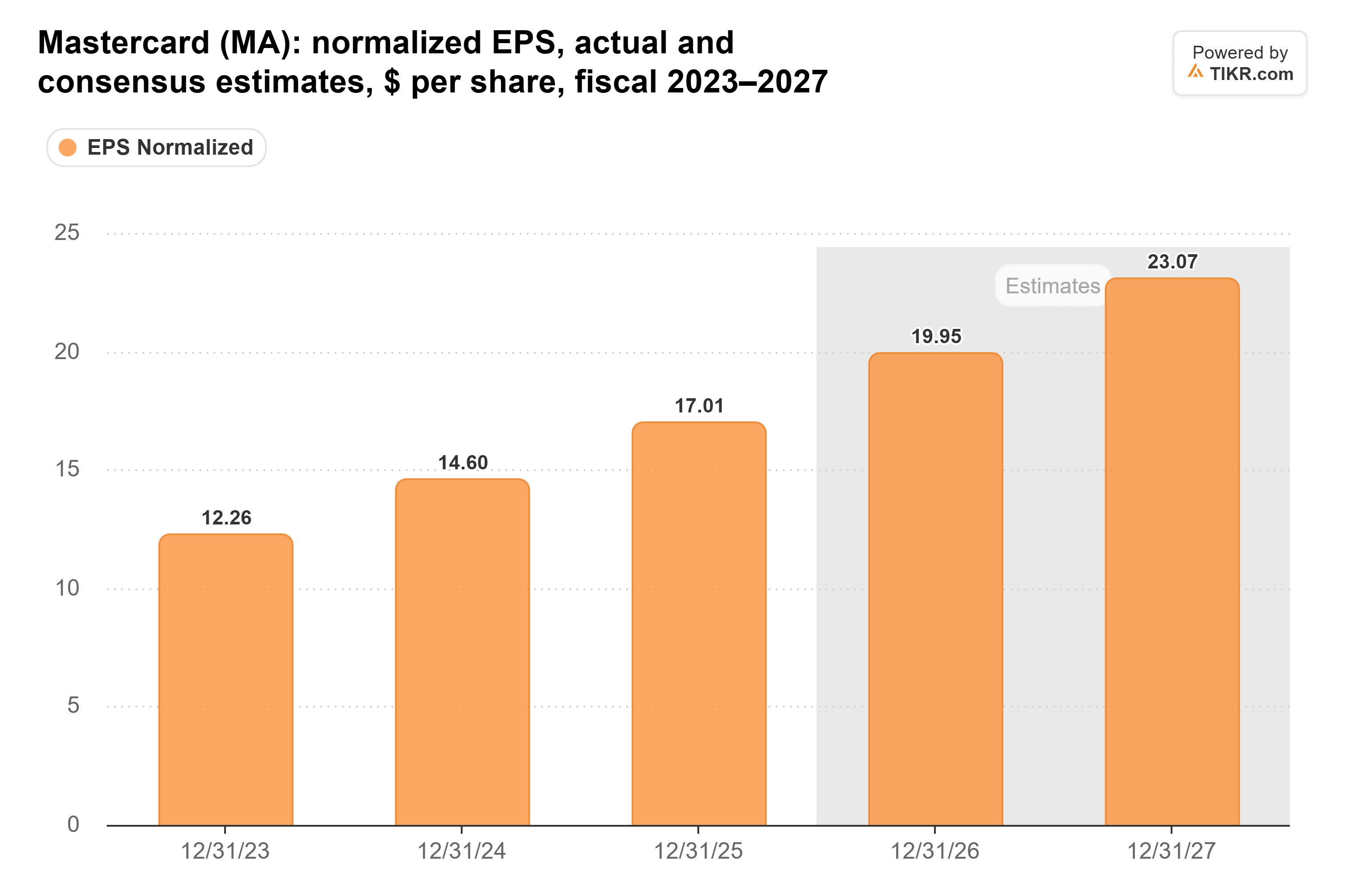Bar chart from TIKR of Mastercard's normalized EPS, actual and consensus estimates, $ per share, fiscal 2023–2027.