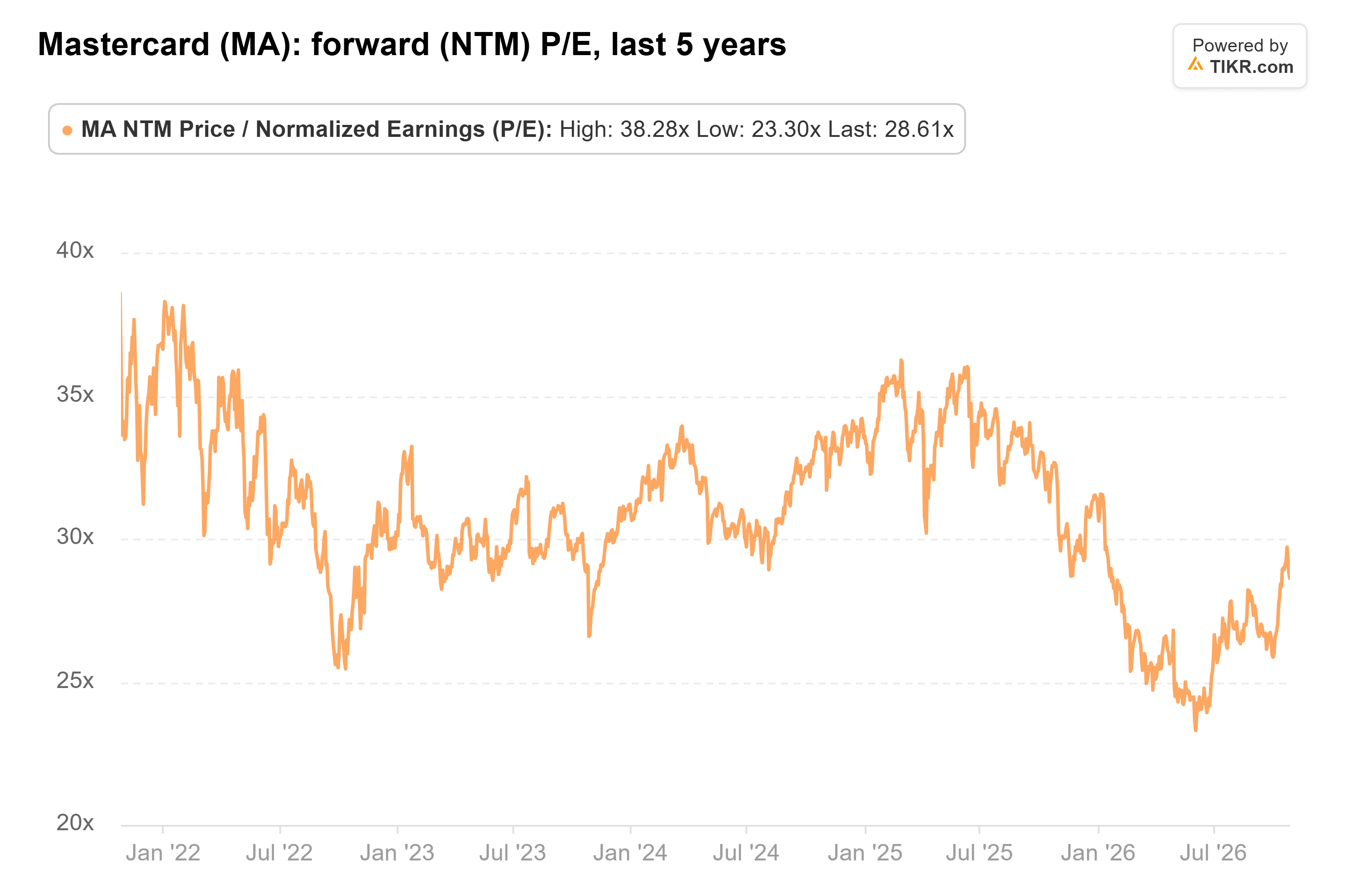 Line chart from TIKR of Mastercard's forward (NTM) P/E, last 5 years.