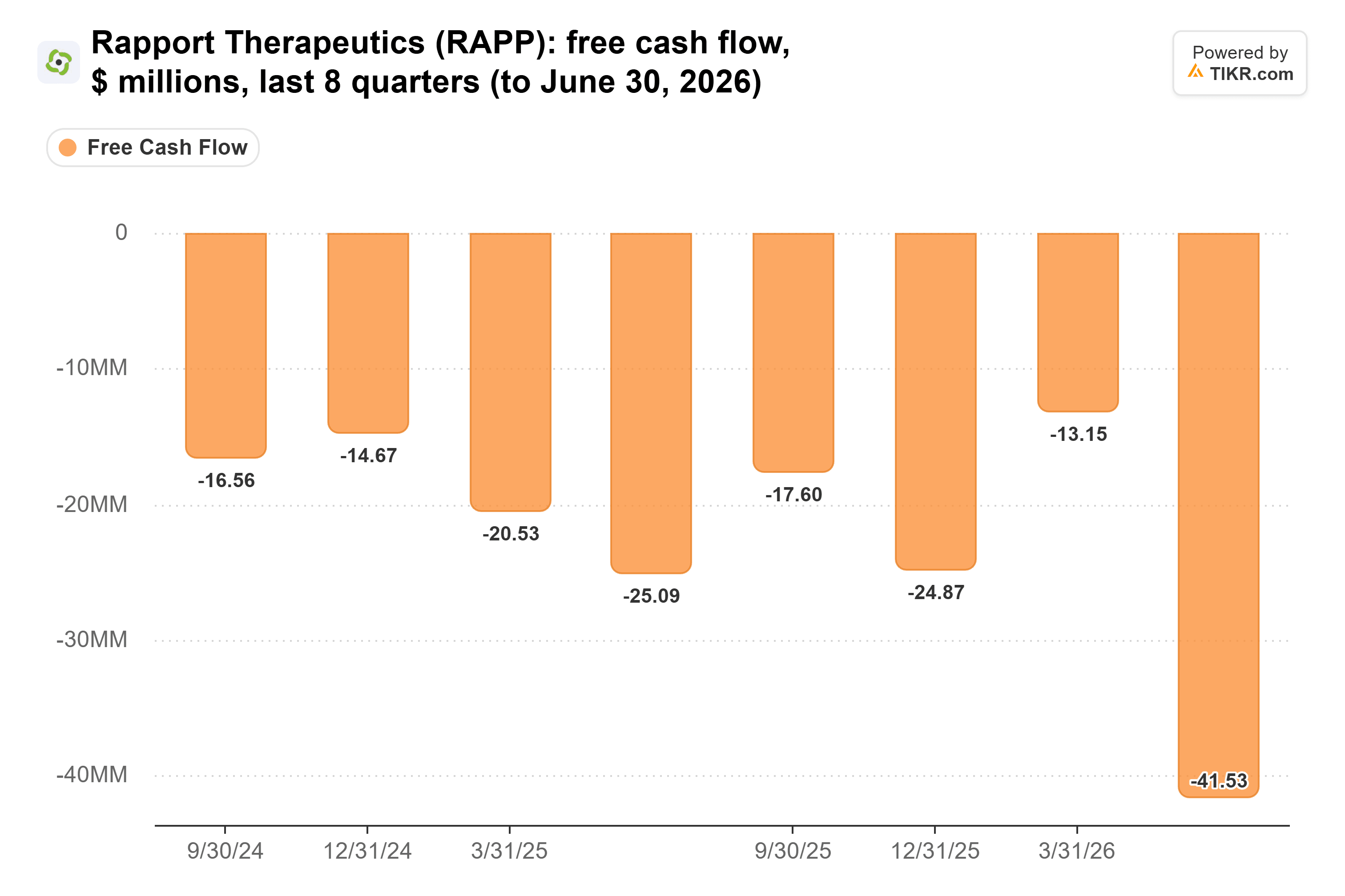 Bar chart from TIKR of Rapport Therapeutics' free cash flow, $ millions, last 8 quarters (to June 30, 2026).