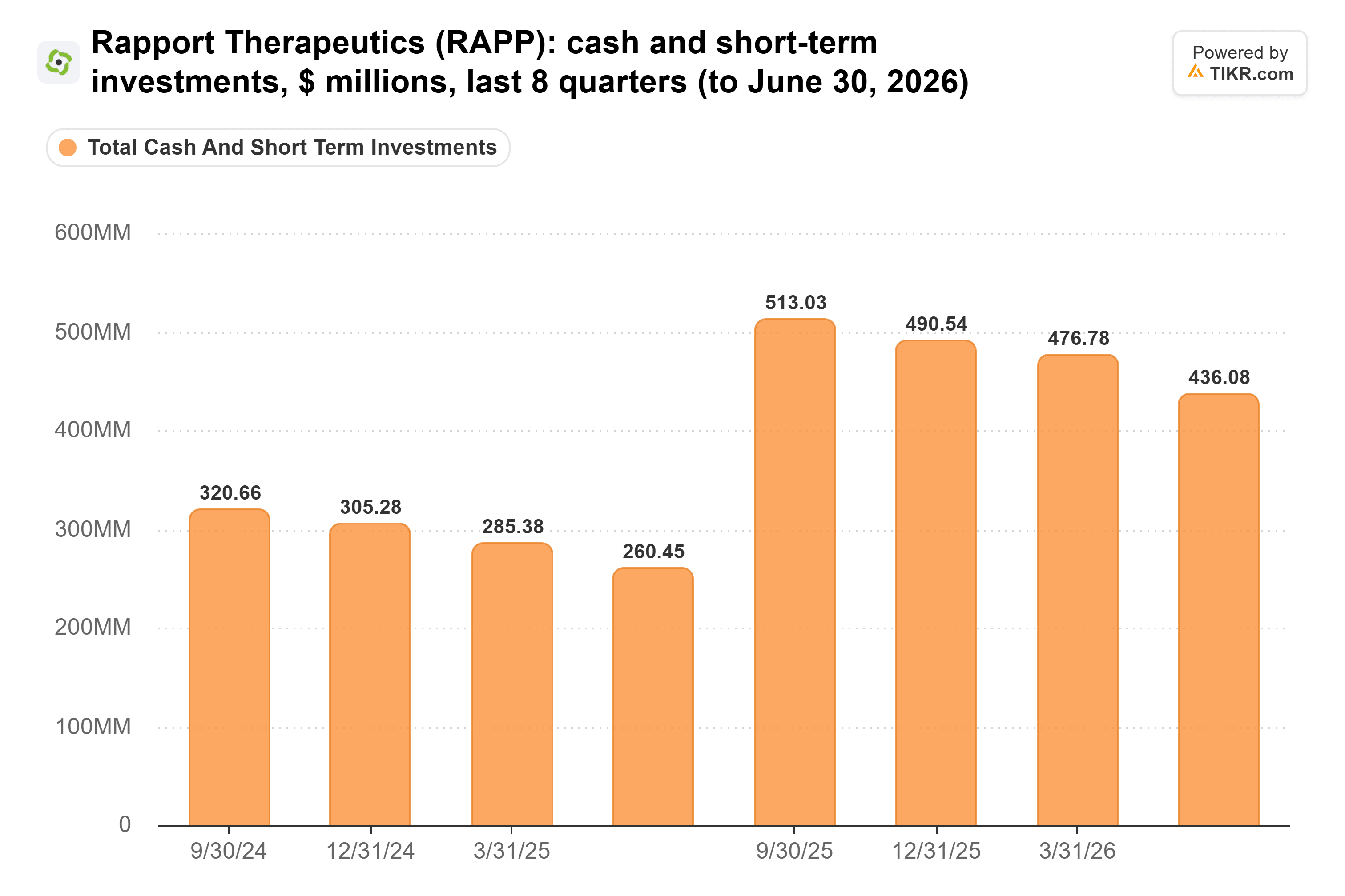 Bar chart from TIKR of Rapport Therapeutics' cash and short-term investments, $ millions, last 8 quarters (to June 30, 2026).